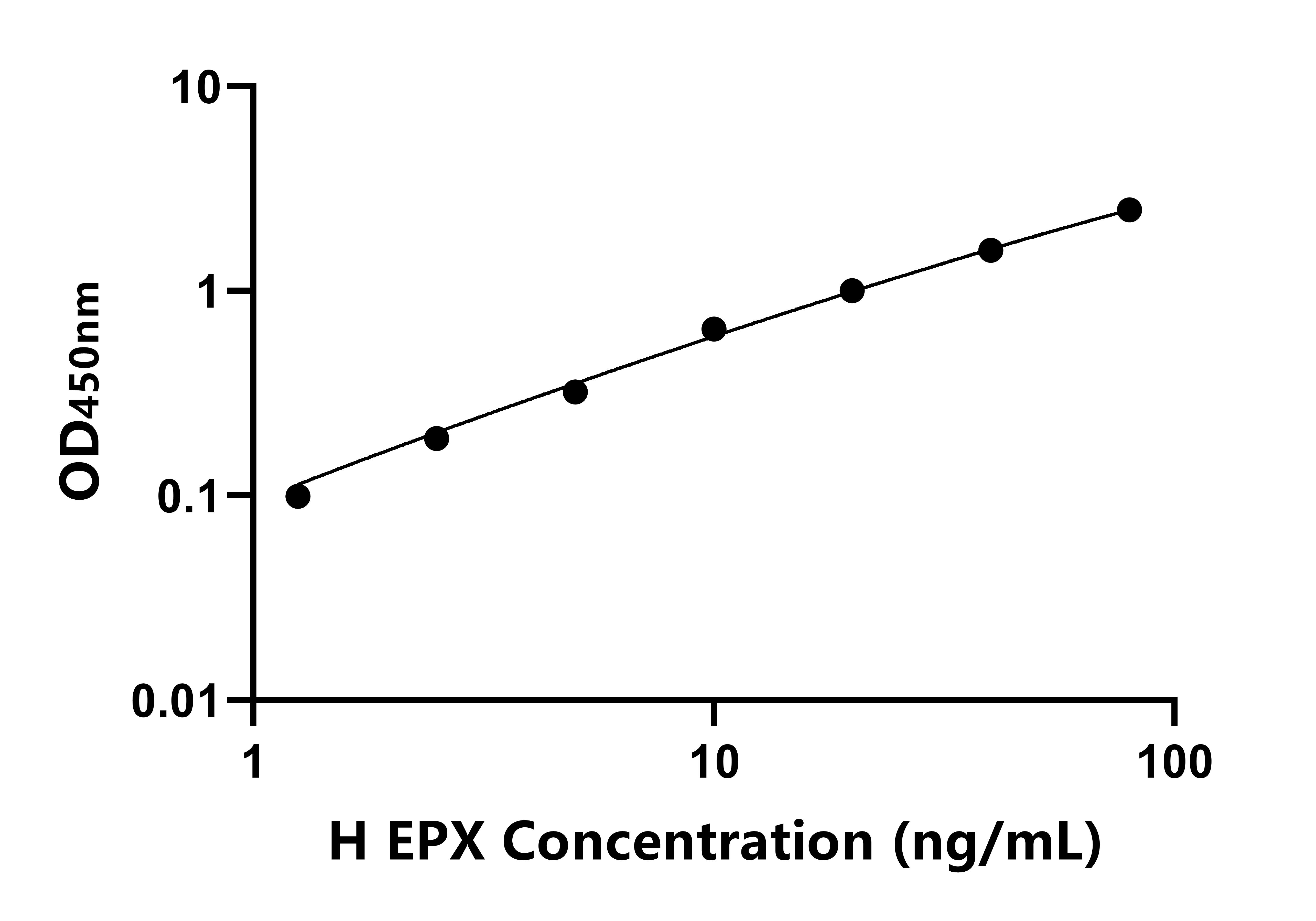人嗜酸性粒細(xì)胞過氧化物酶(EPX)ELISA試劑盒主圖