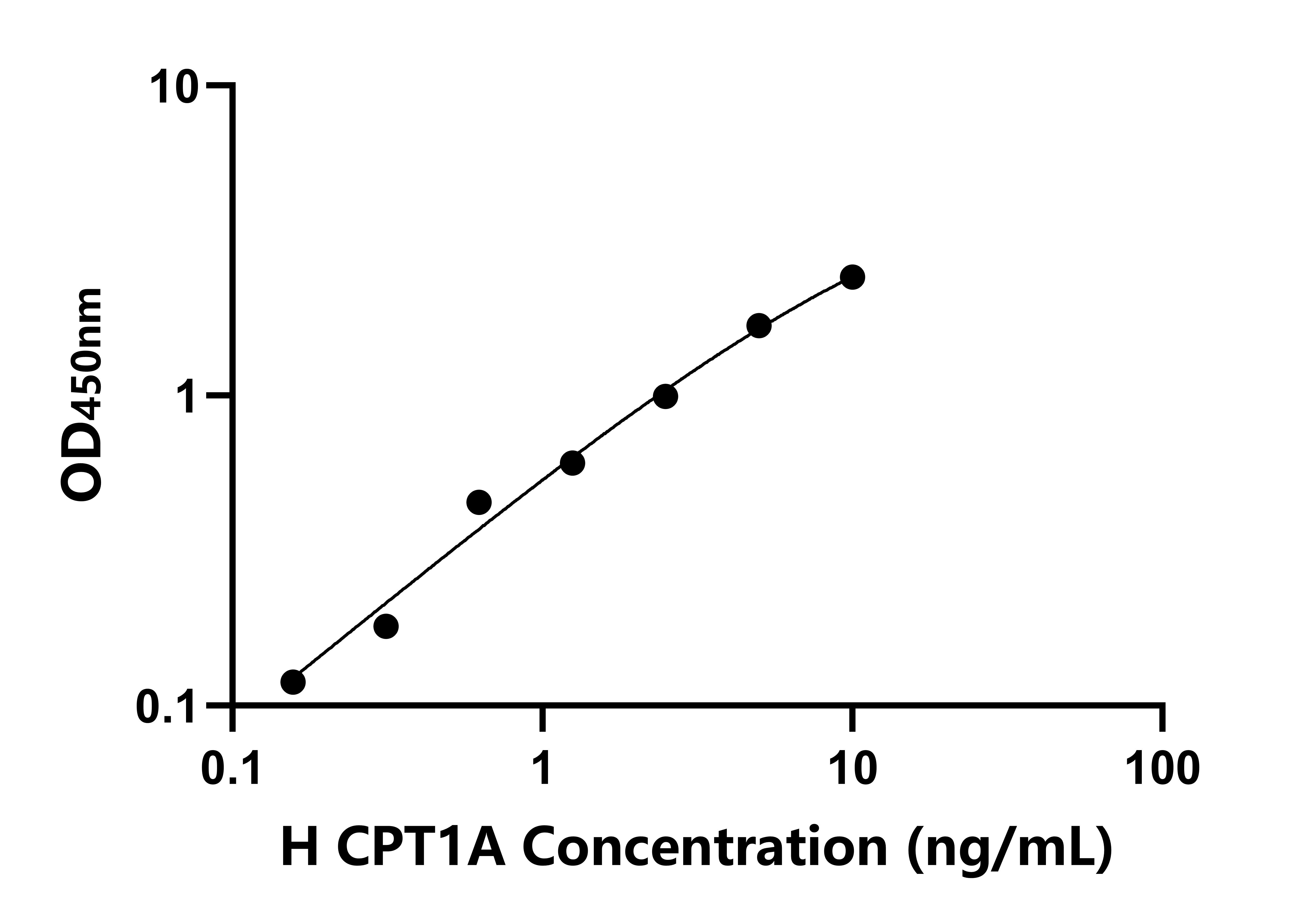 人肉毒堿棕櫚酰基轉移酶1A(CPT1A)ELISA試劑盒主圖