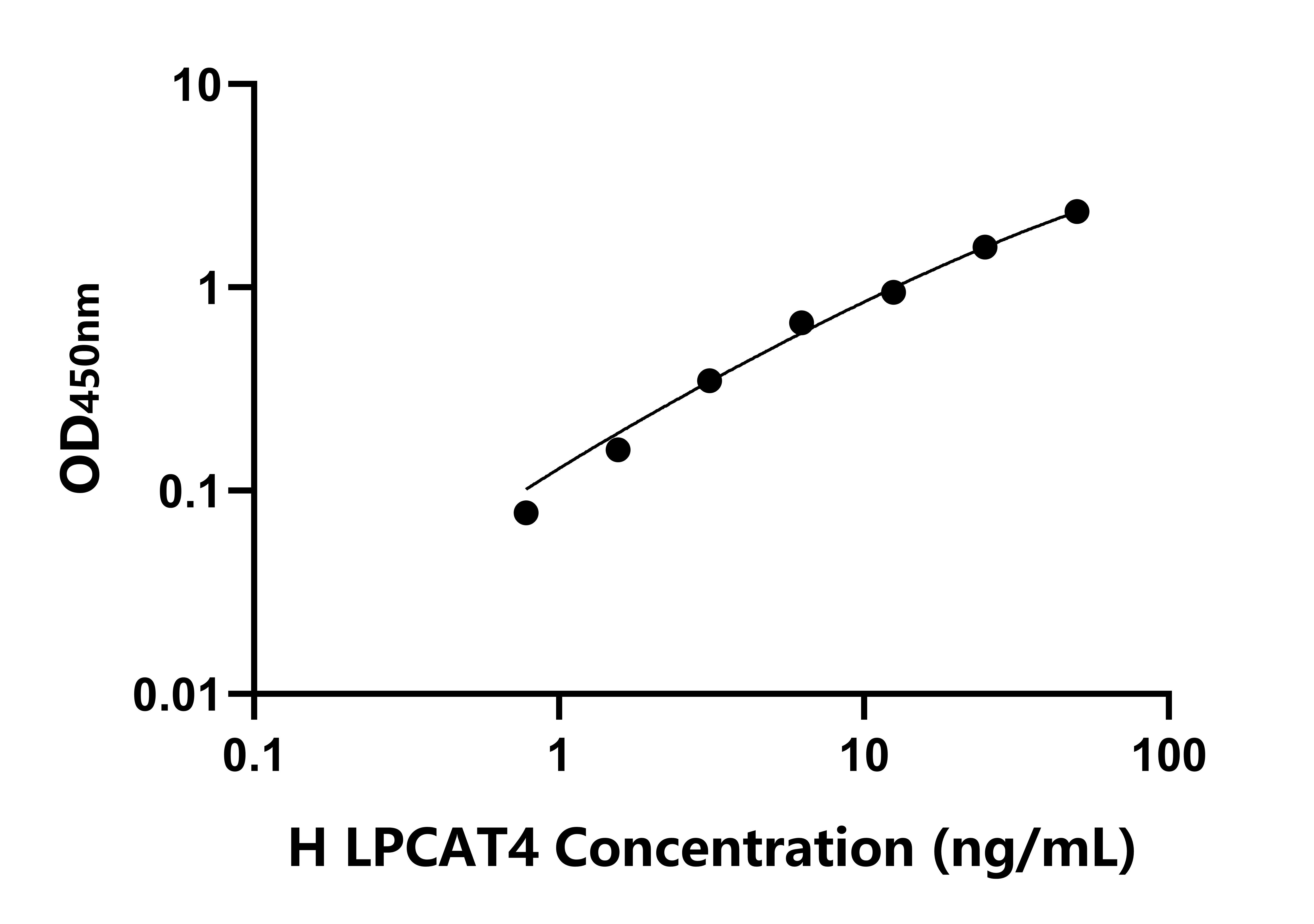 人溶血卵磷脂酰基轉移酶4(LPCAT4)ELISA試劑盒主圖