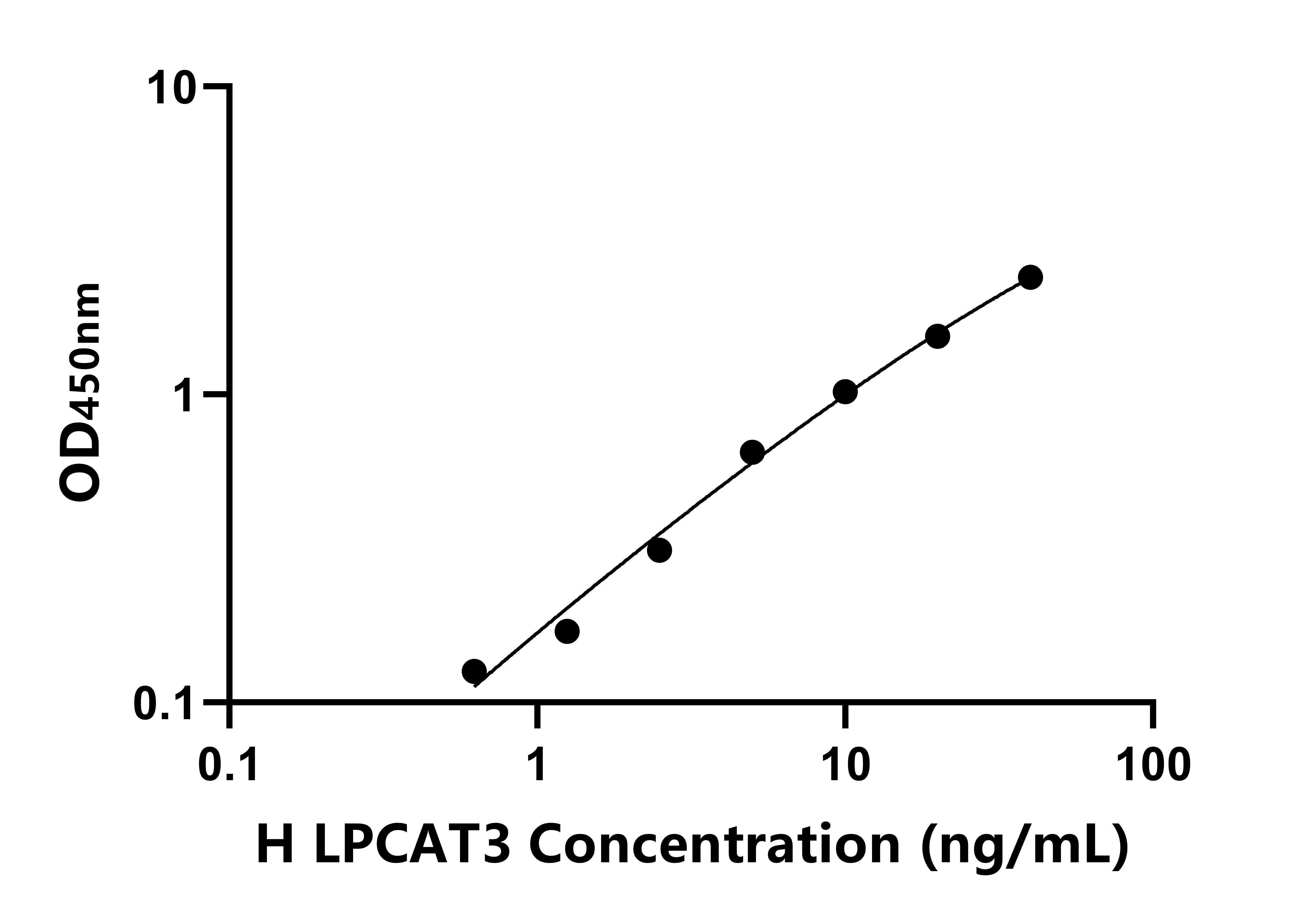 人溶血卵磷脂酰基轉(zhuǎn)移酶3(LPCAT3)ELISA試劑盒主圖