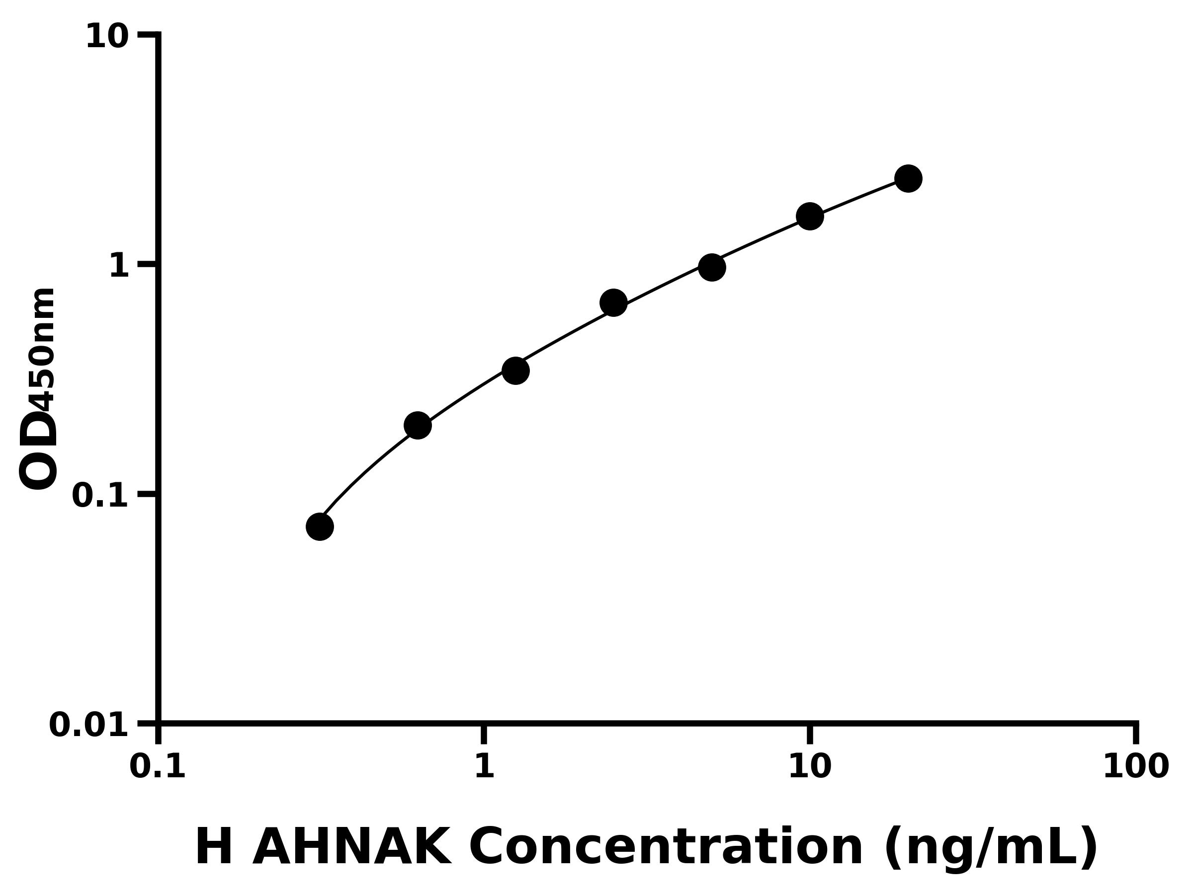 人橋粒聯結蛋白(AHNAK)ELISA試劑盒主圖