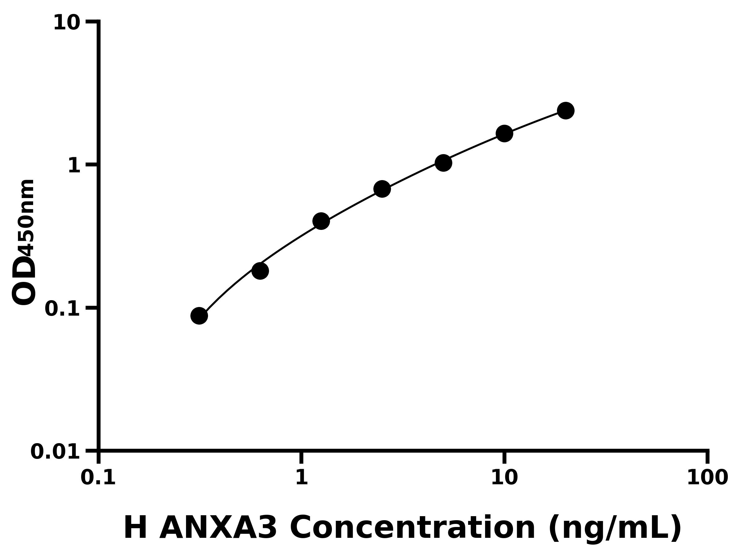 人膜聯蛋白A3(ANXA3)ELISA試劑盒主圖