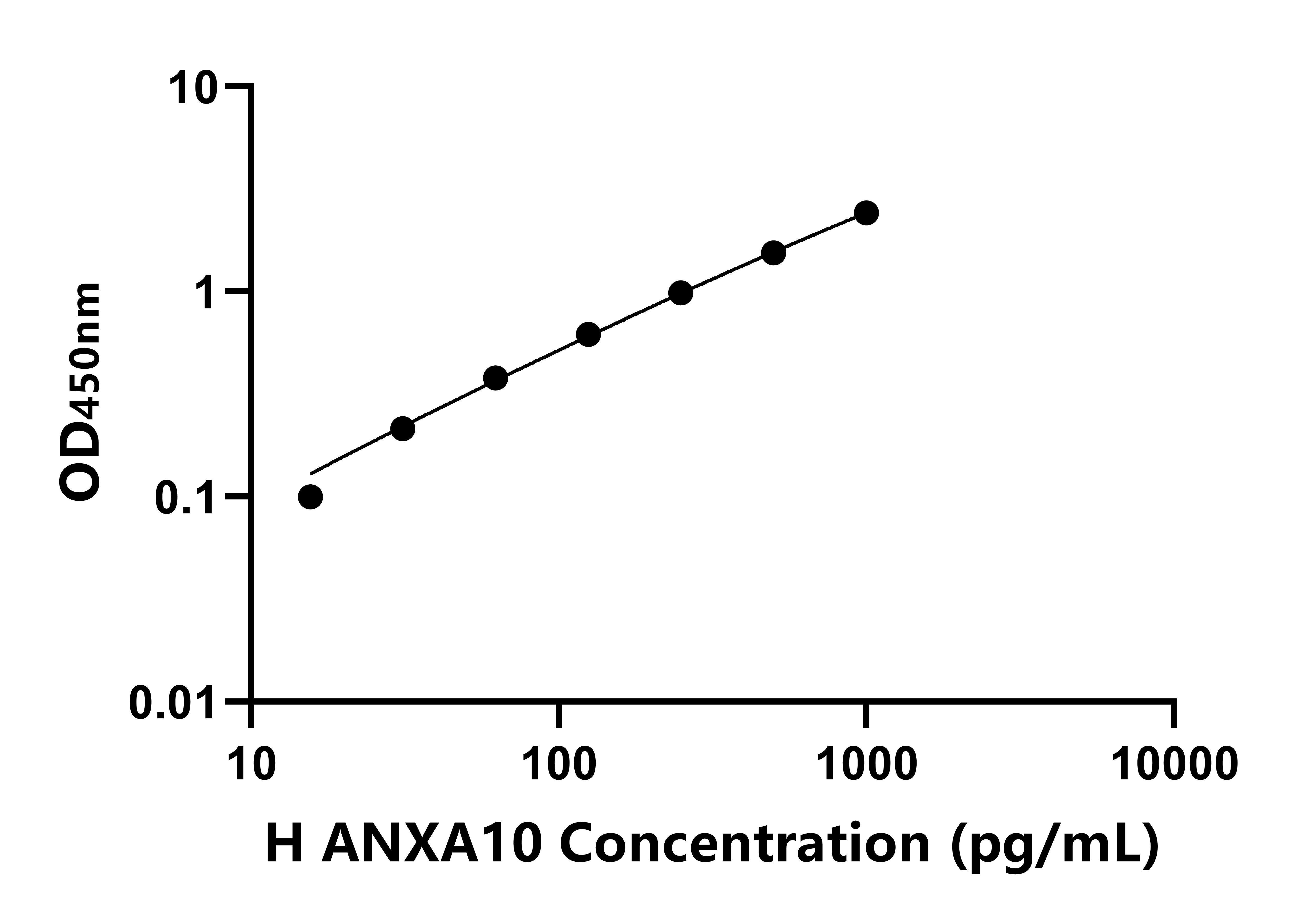 人膜聯(lián)蛋白A10(ANXA10)ELISA試劑盒主圖