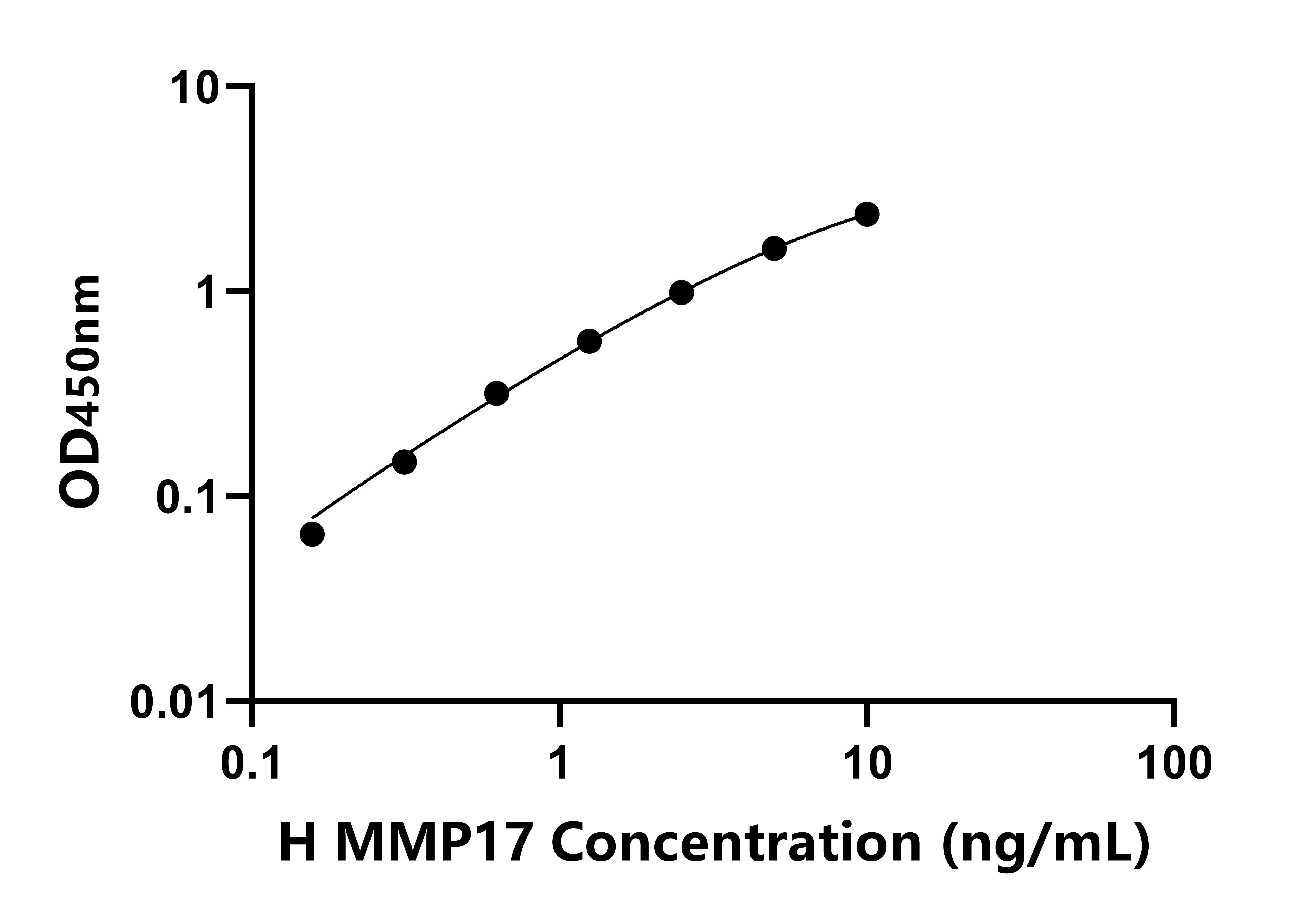 人基質金屬蛋白酶17(MMP17)ELISA試劑盒主圖
