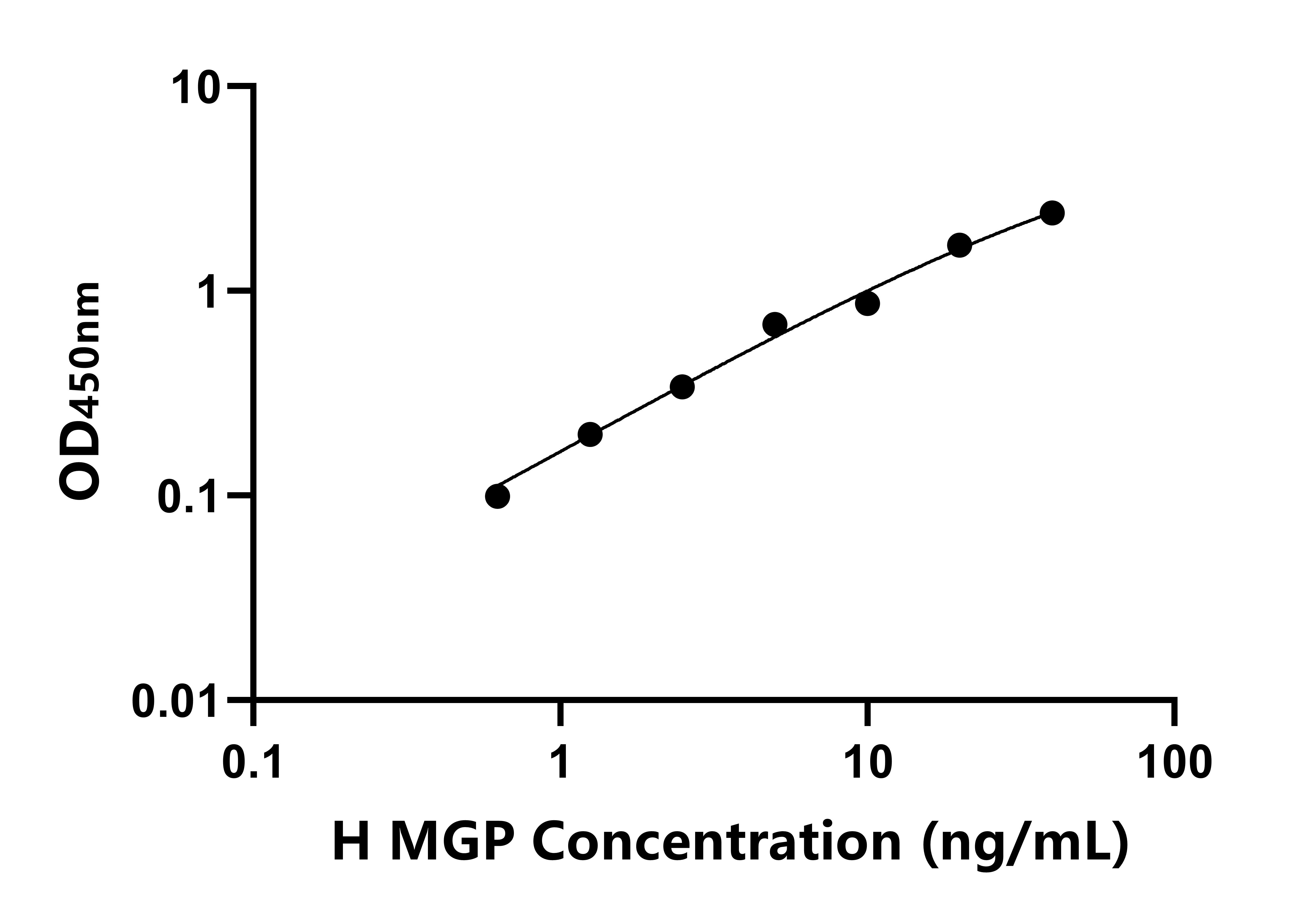 人基質(zhì)Gla蛋白(MGP)ELISA試劑盒主圖