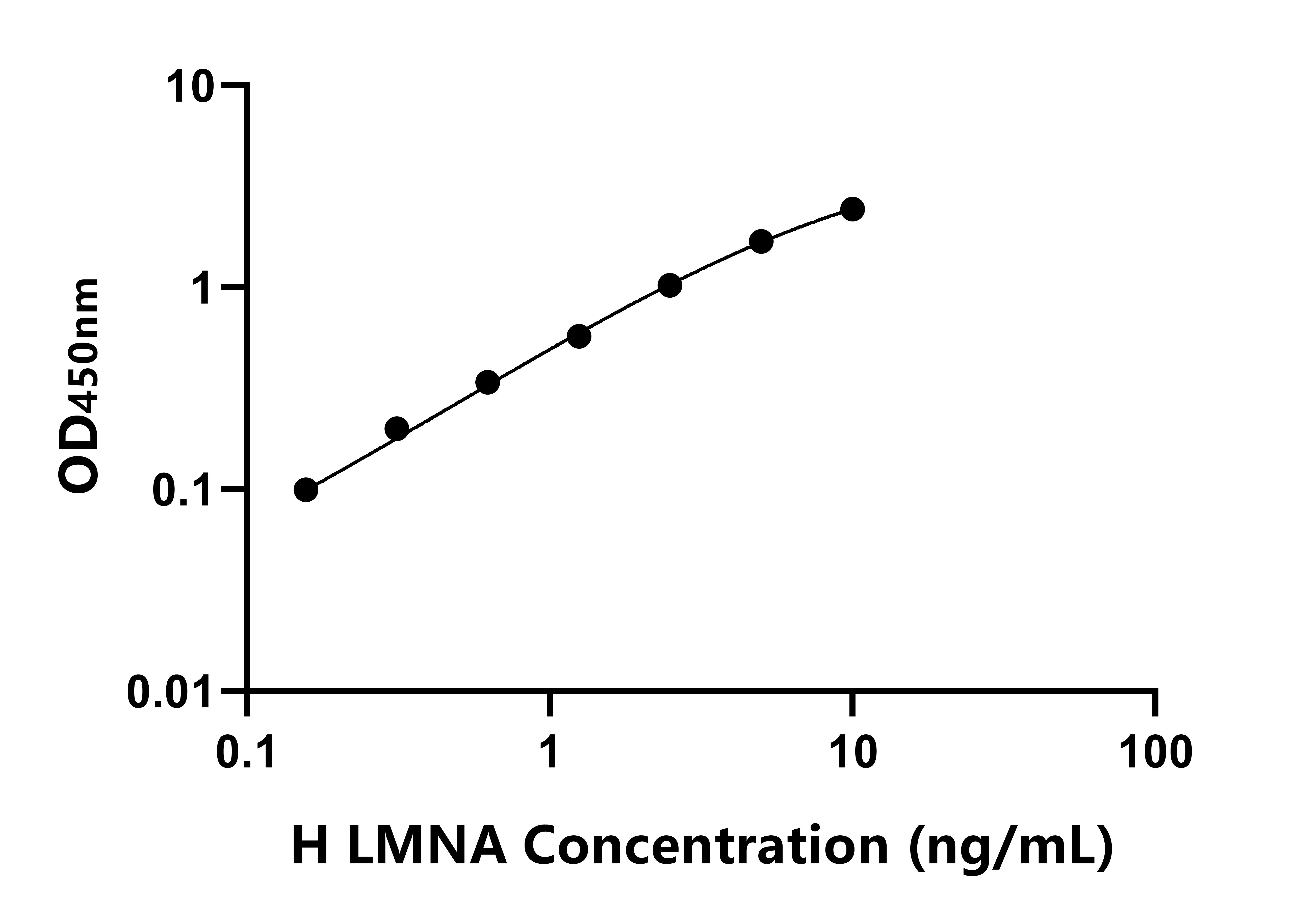 人核纖層蛋白A/C(LMNA)ELISA試劑盒主圖