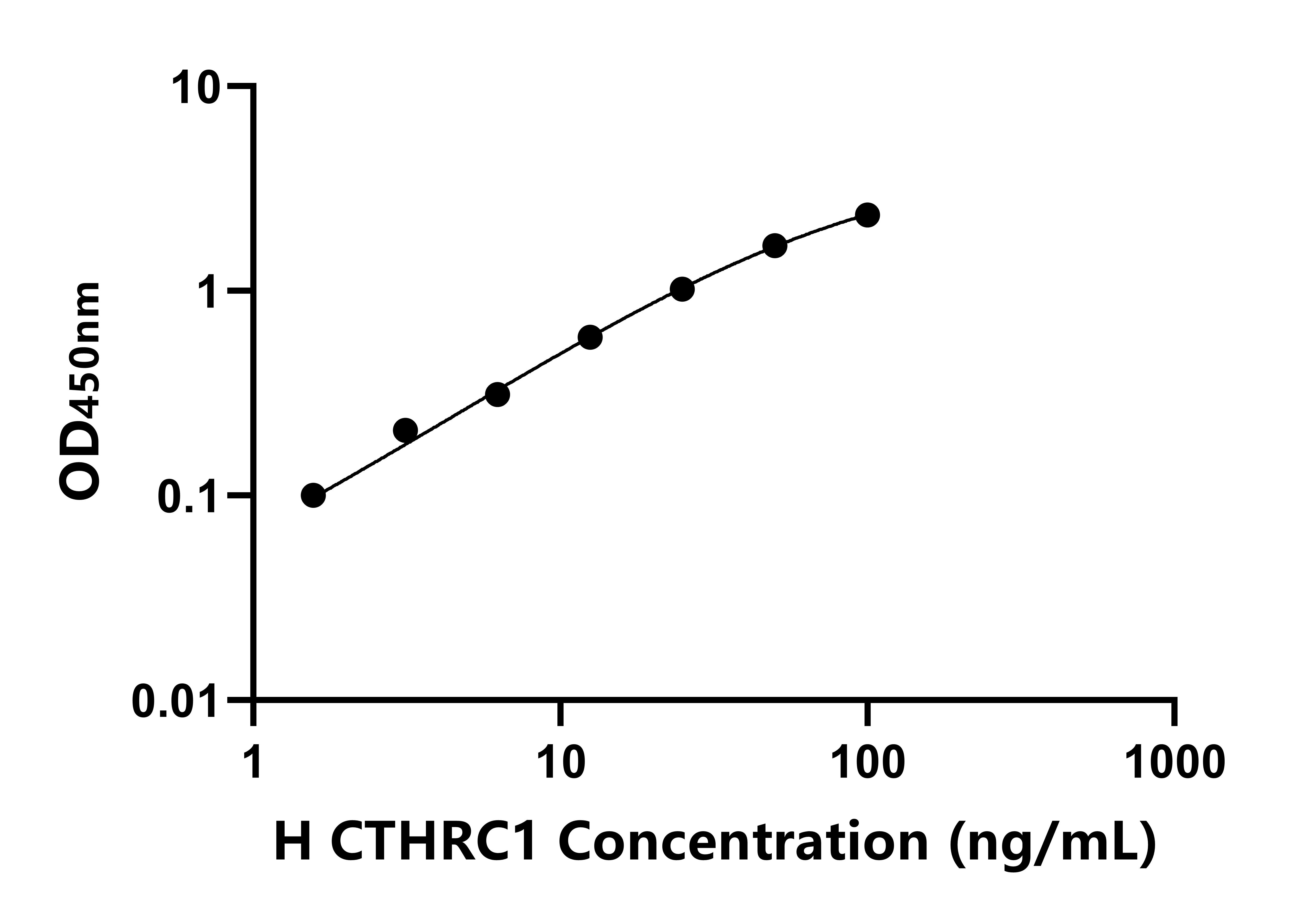 人含膠原三螺旋重復蛋白1(CTHRC1)ELISA試劑盒主圖