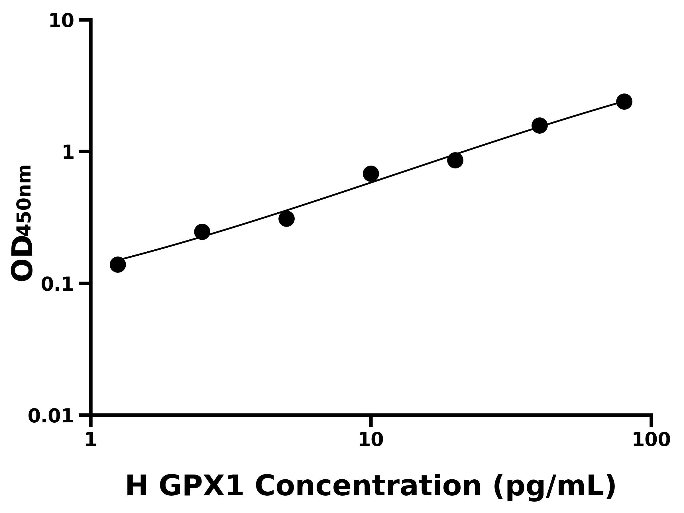 人谷胱甘肽過(guò)氧化酶1(GPX1)ELISA試劑盒主圖