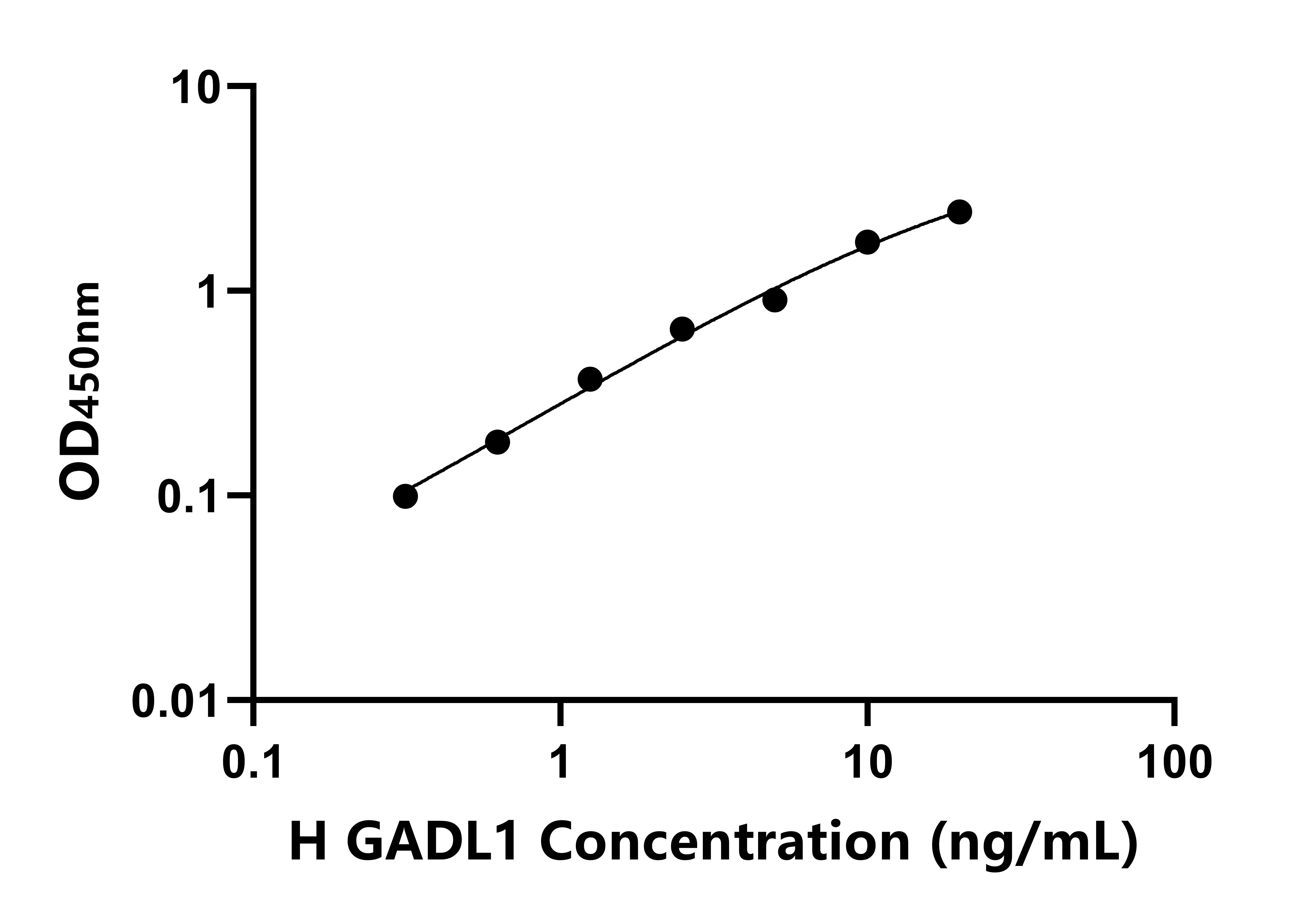 人谷氨酸脫羧酶樣蛋白1(GADL1)ELISA試劑盒主圖