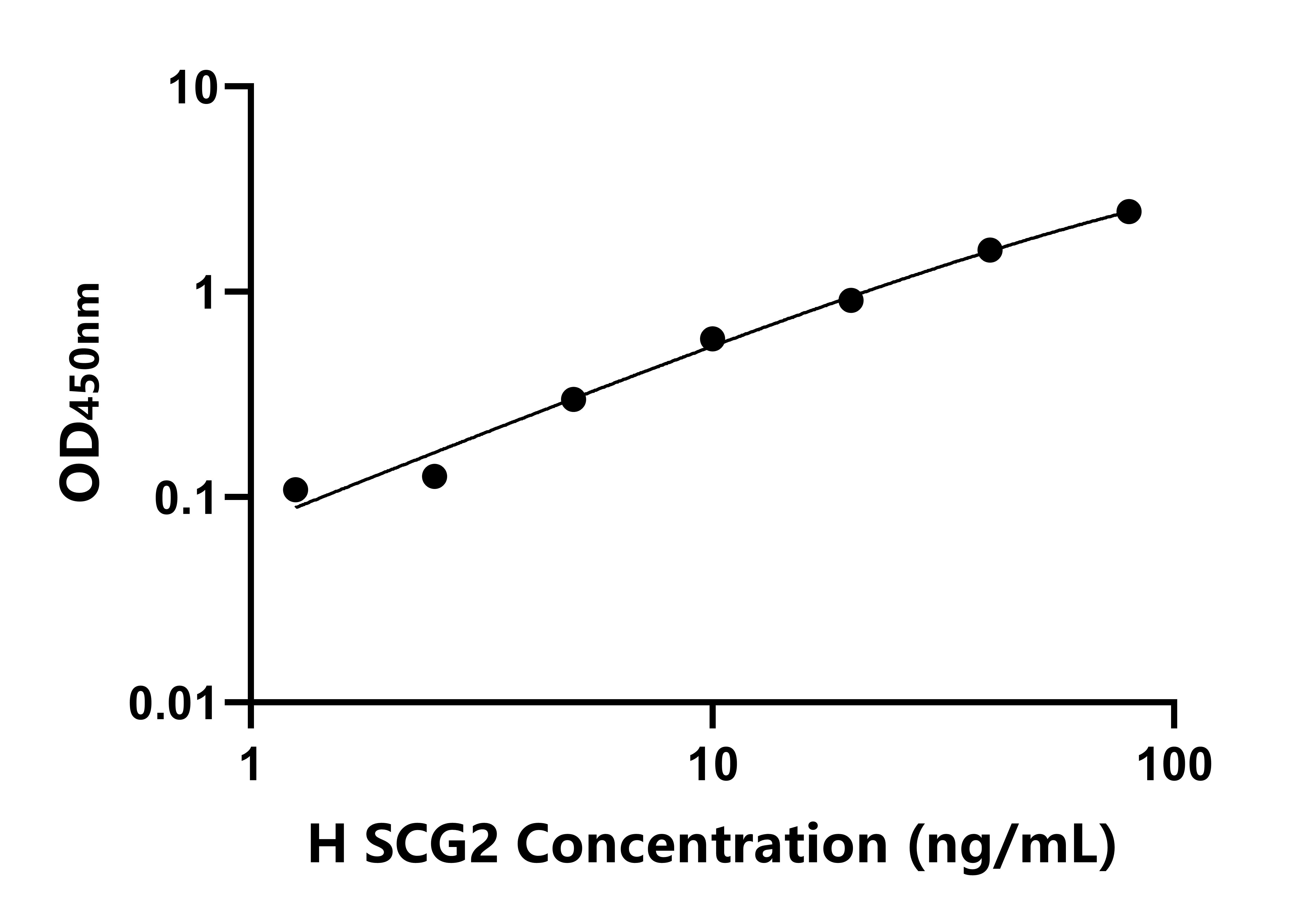 人分泌粒蛋白Ⅱ(SCG2)ELISA試劑盒主圖