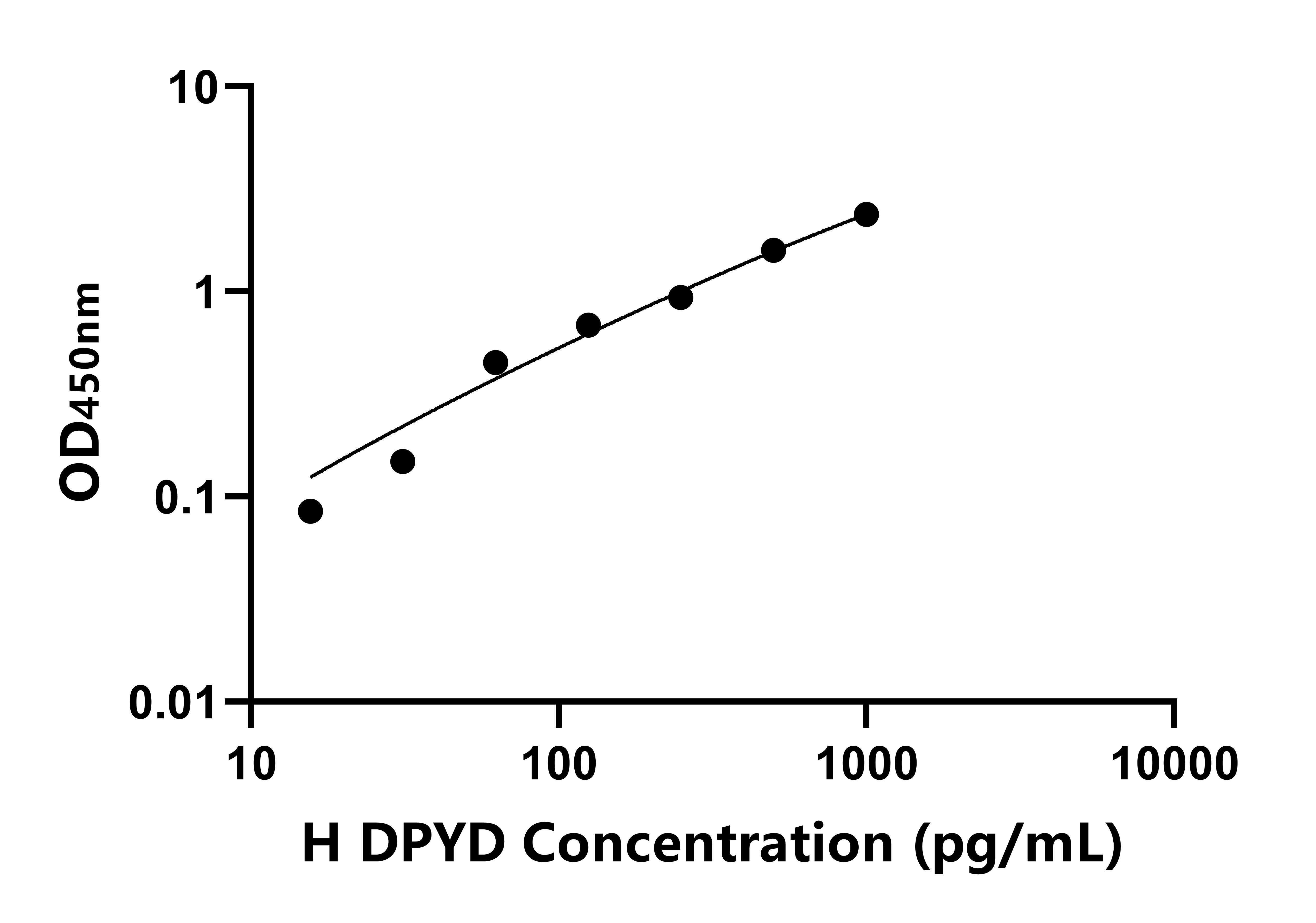 人二氫嘧啶脫氫酶(DPYD)ELISA試劑盒主圖