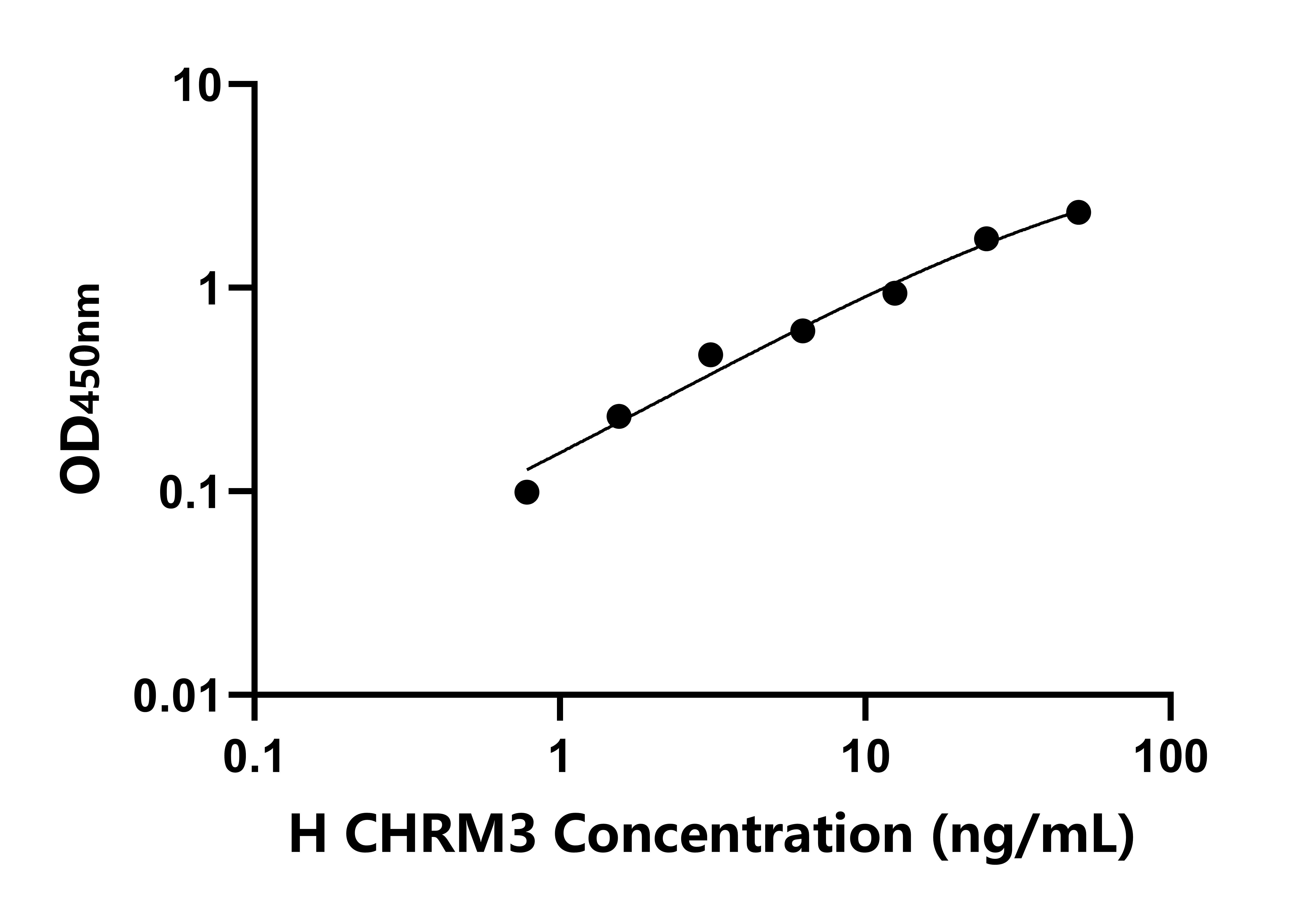 人毒蕈堿型膽堿受體M3(CHRM3)ELISA試劑盒主圖