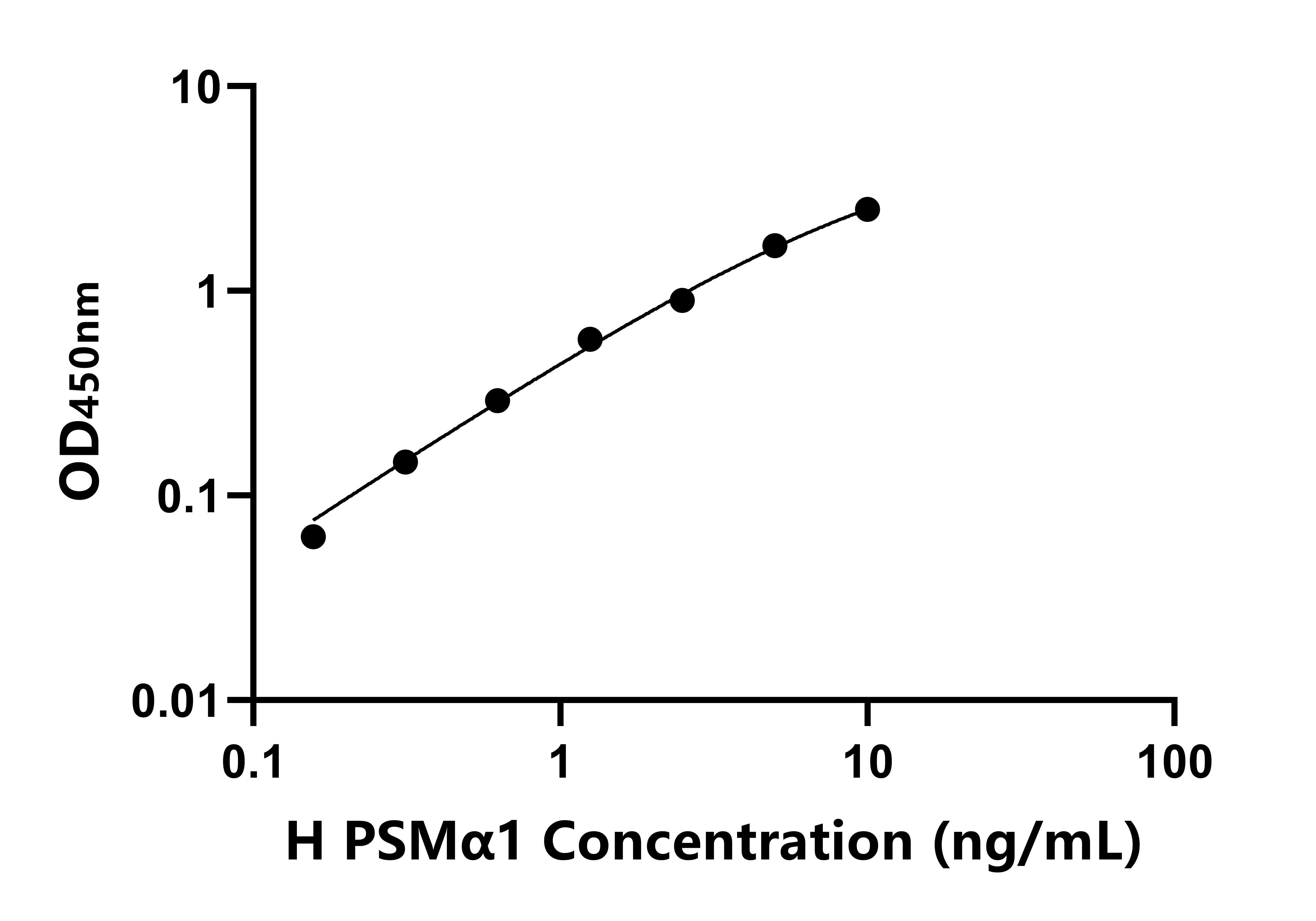 人蛋白酶體亞基&alpha;1(PSM&alpha;1)ELISA試劑盒主圖