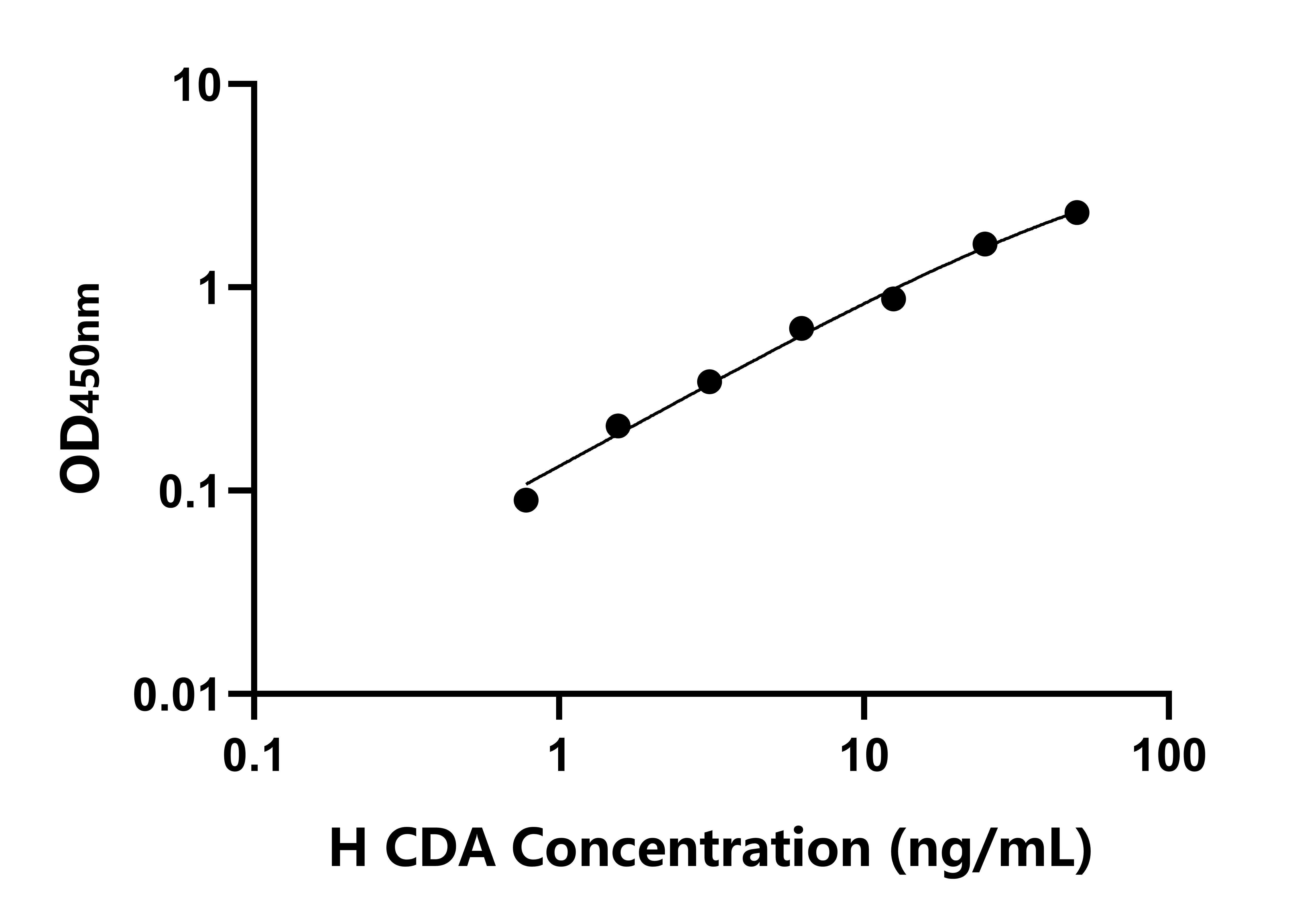 人胞苷脫氨酶(CDA)ELISA試劑盒主圖