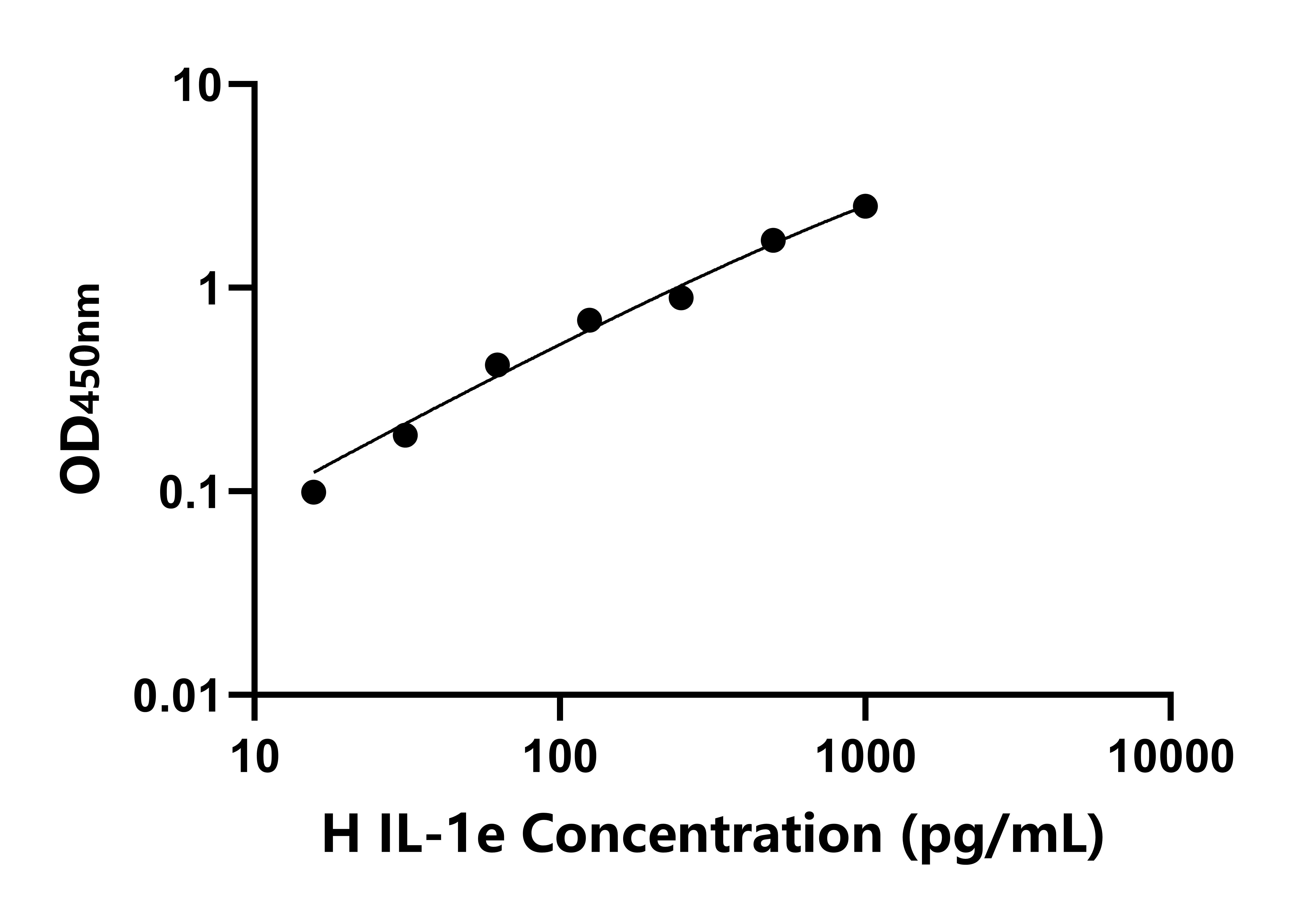 人白介素1&epsilon;(IL1&epsilon;)ELISA試劑盒主圖