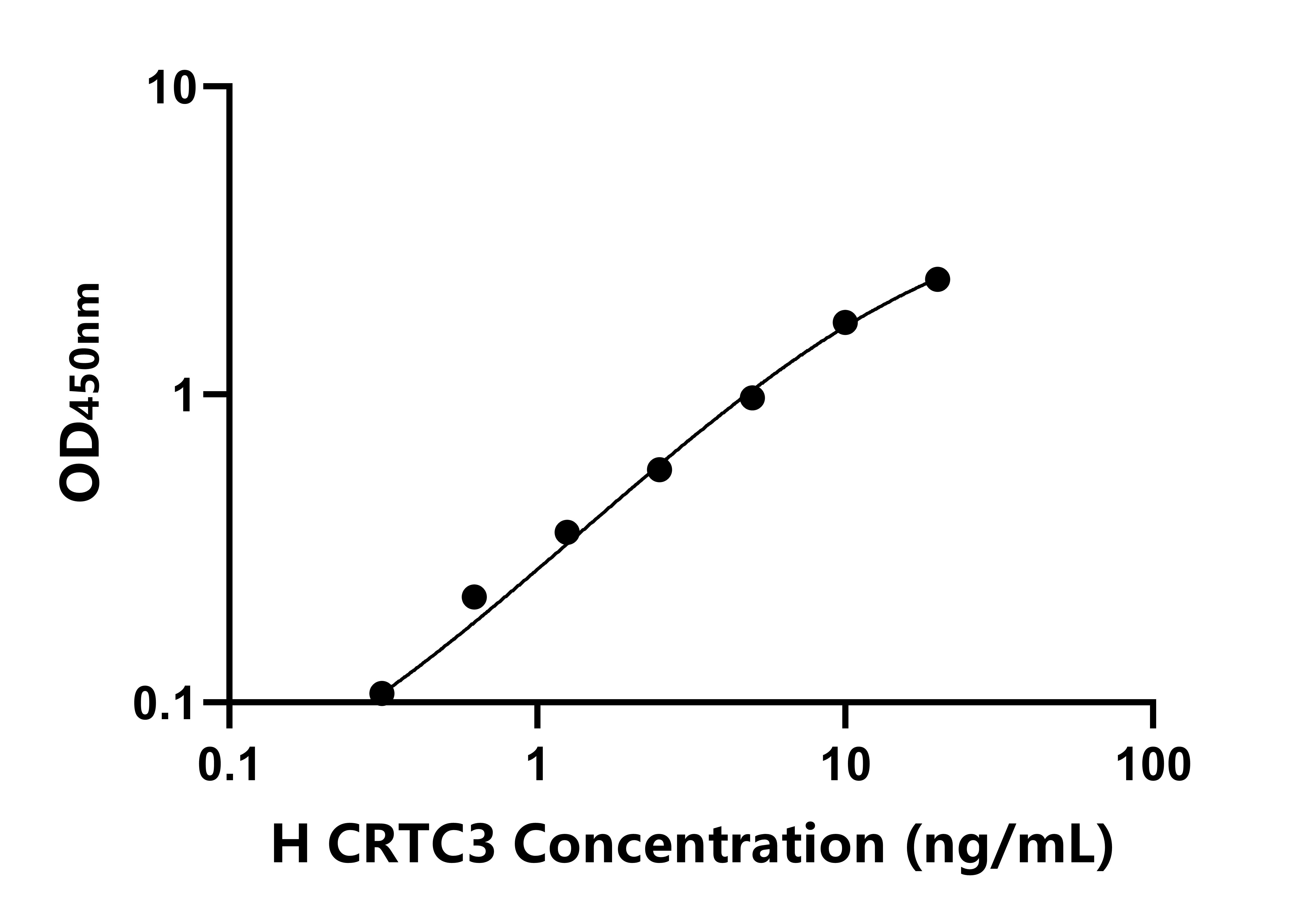 人CREB調節轉錄輔激活因子3(CRTC3)ELISA試劑盒主圖