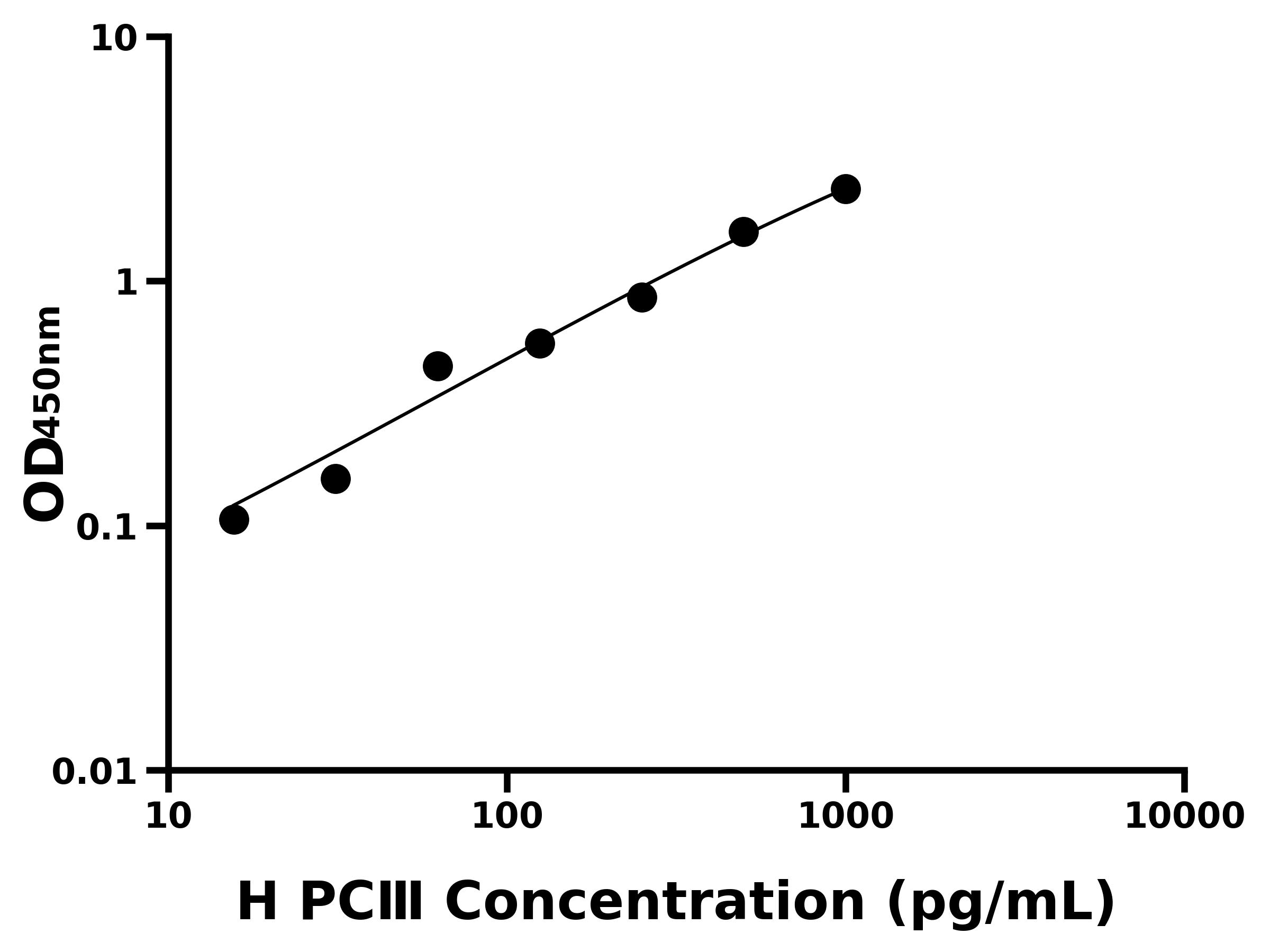 人Ⅲ型前膠原(PCⅢ)ELISA試劑盒主圖