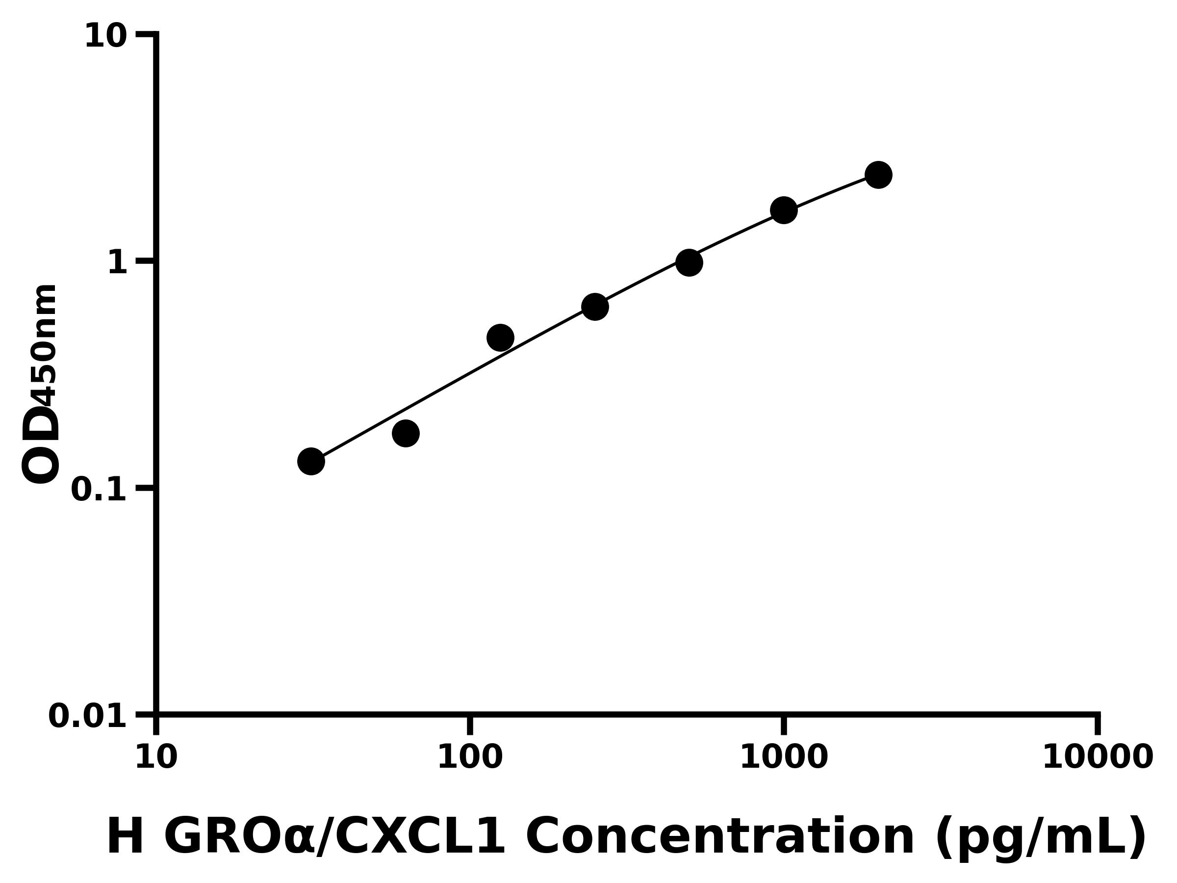 人生長調節致癌基因&alpha;(GRO&alpha;/CXCL1)ELISA試劑盒主圖
