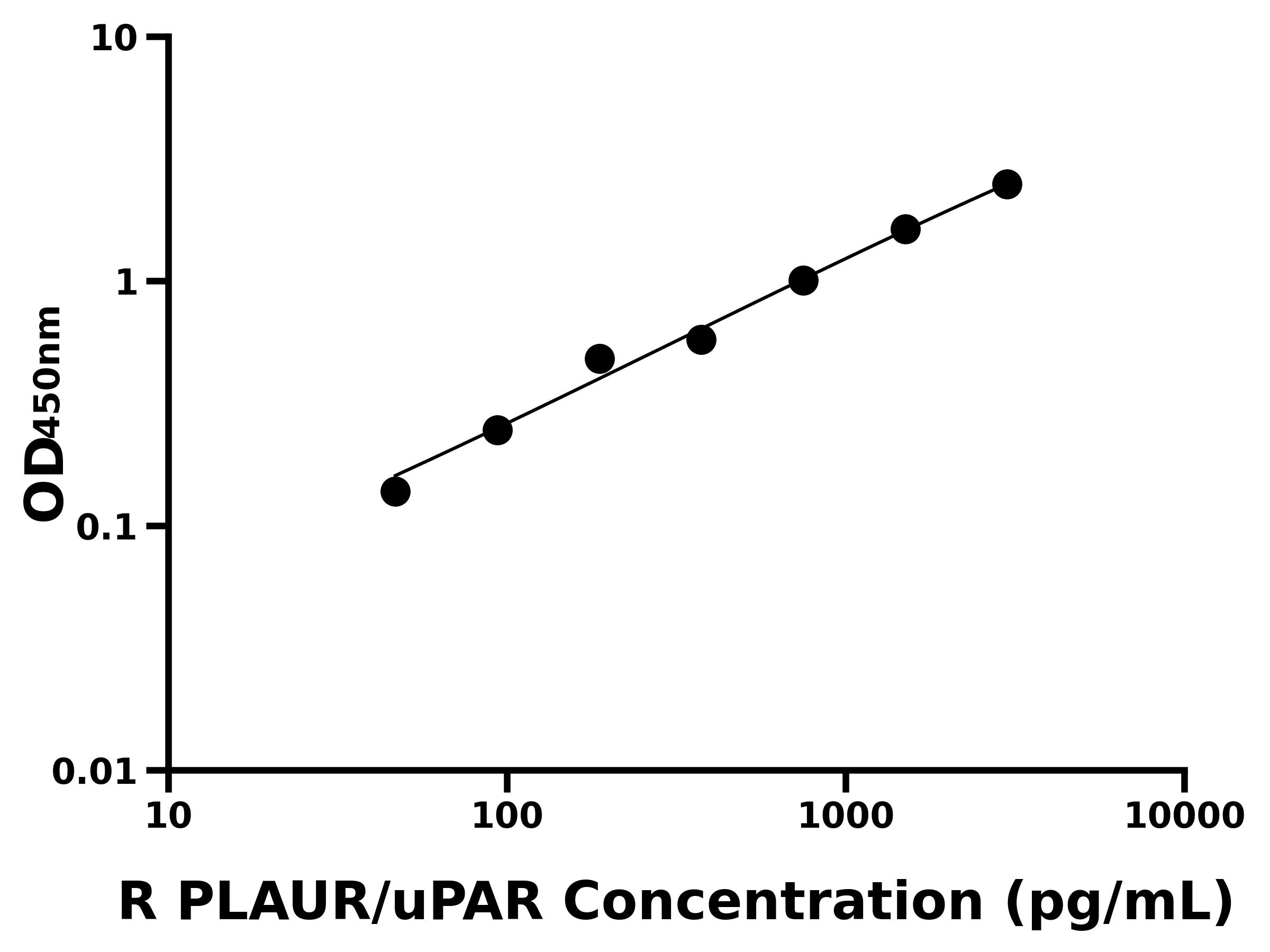 大鼠尿激酶型纖溶酶原激活物受體(PLAUR/uPAR)ELISA試劑盒主圖