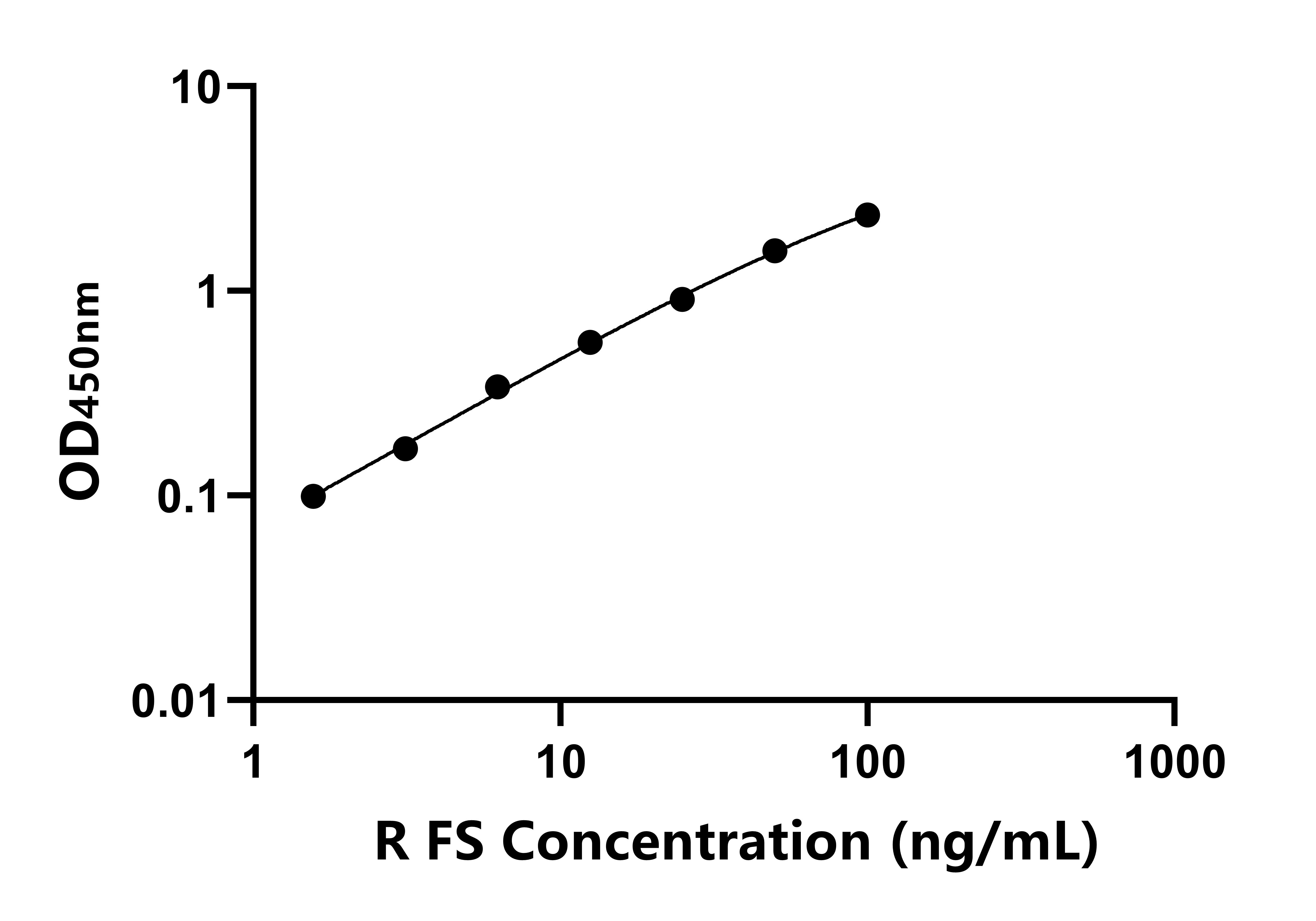 大鼠卵泡抑素(FS)ELISA試劑盒主圖