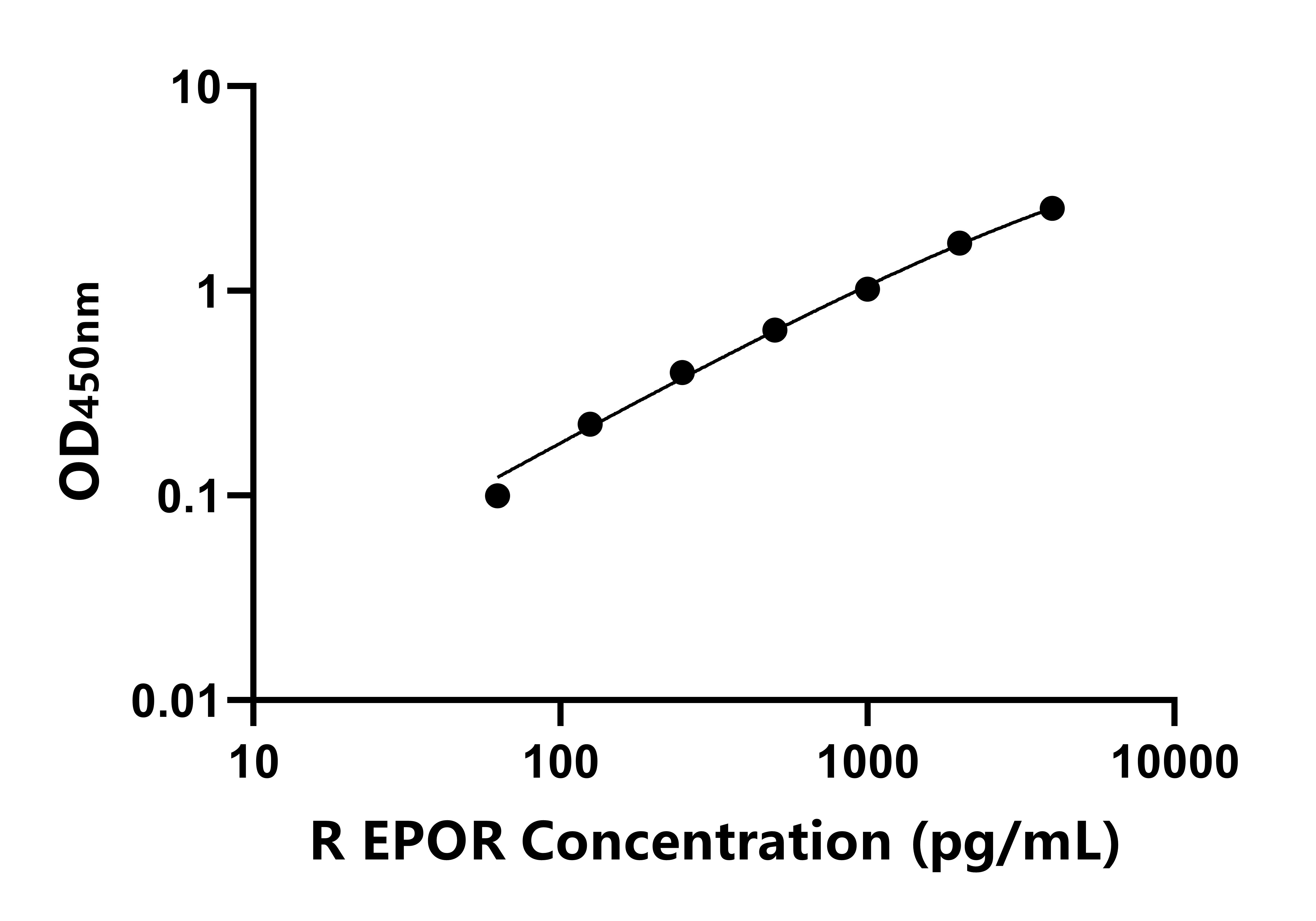 大鼠紅細胞生成素受體(EPOR)ELISA試劑盒主圖