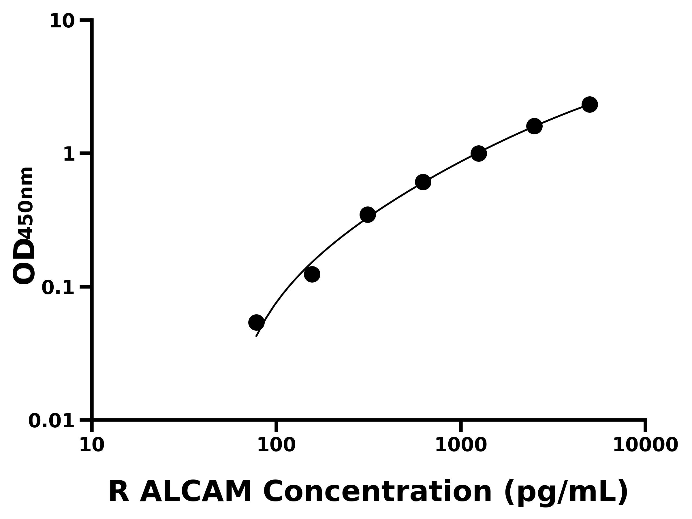 大鼠白細胞活化黏附因子(ALCAM)ELISA試劑盒主圖