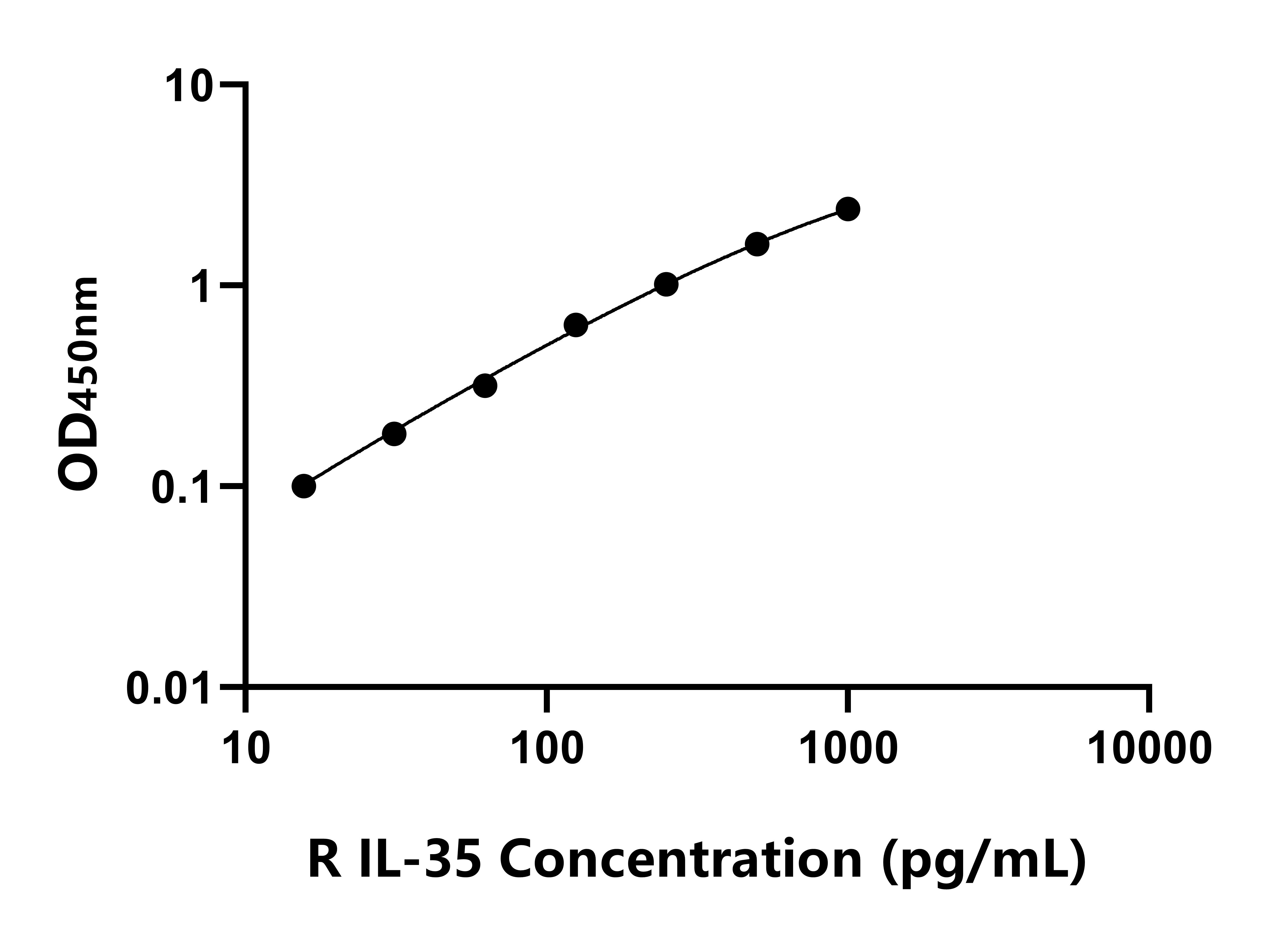 大鼠白介素35(IL-35)ELISA試劑盒主圖