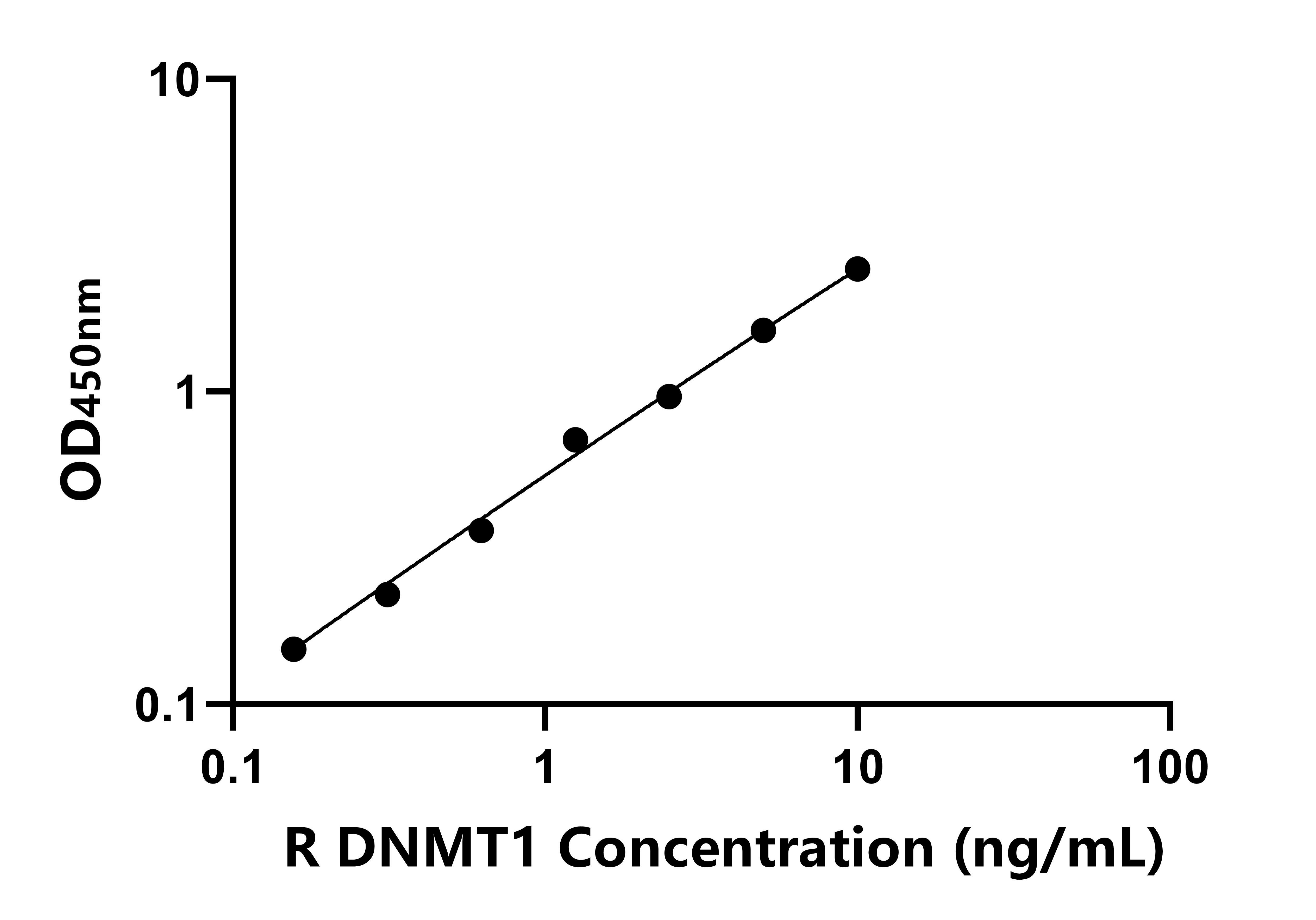 大鼠DNA甲基轉移酶1(DNMT1)ELISA試劑盒主圖