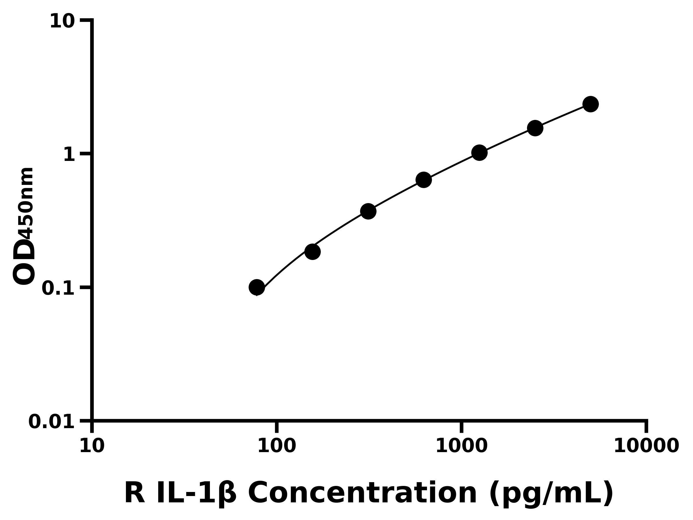 大鼠白細(xì)胞介素1&beta;(IL-1&beta;)ELISA試劑盒主圖