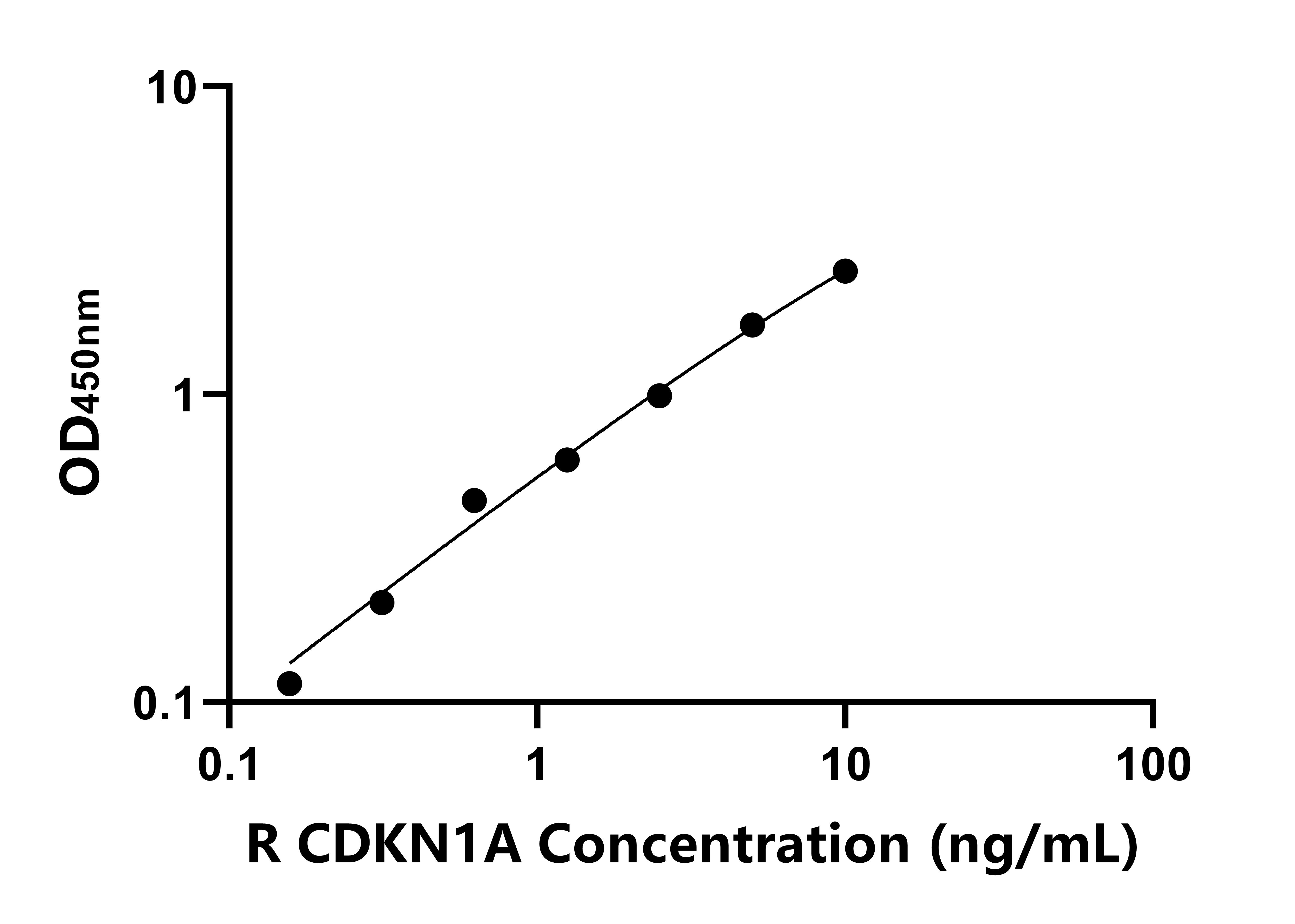 大鼠周期素依賴性激酶抑制因子1A(CDKN1A)ELISA試劑盒主圖