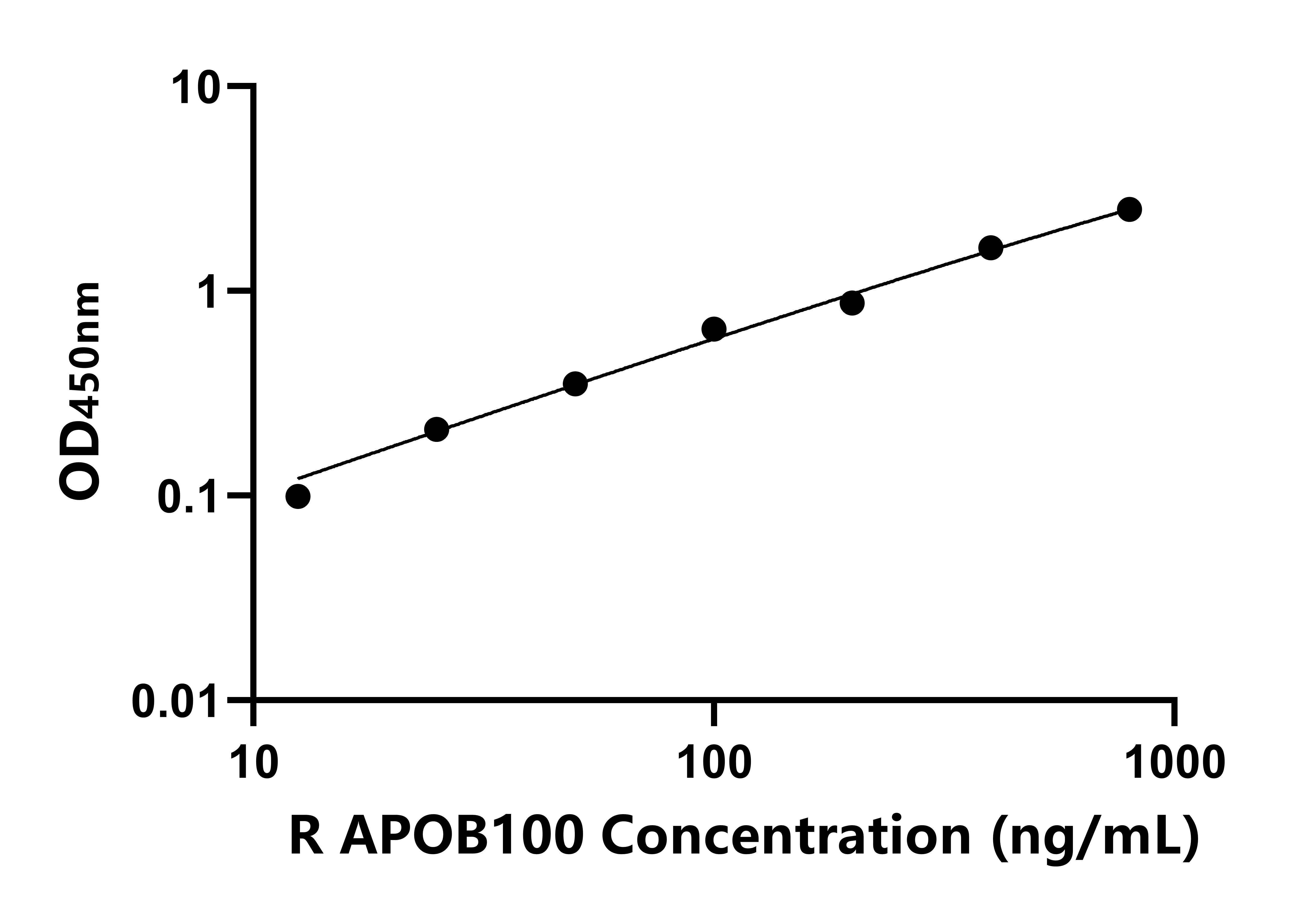 大鼠載脂蛋白B100(APOB100)ELISA試劑盒主圖