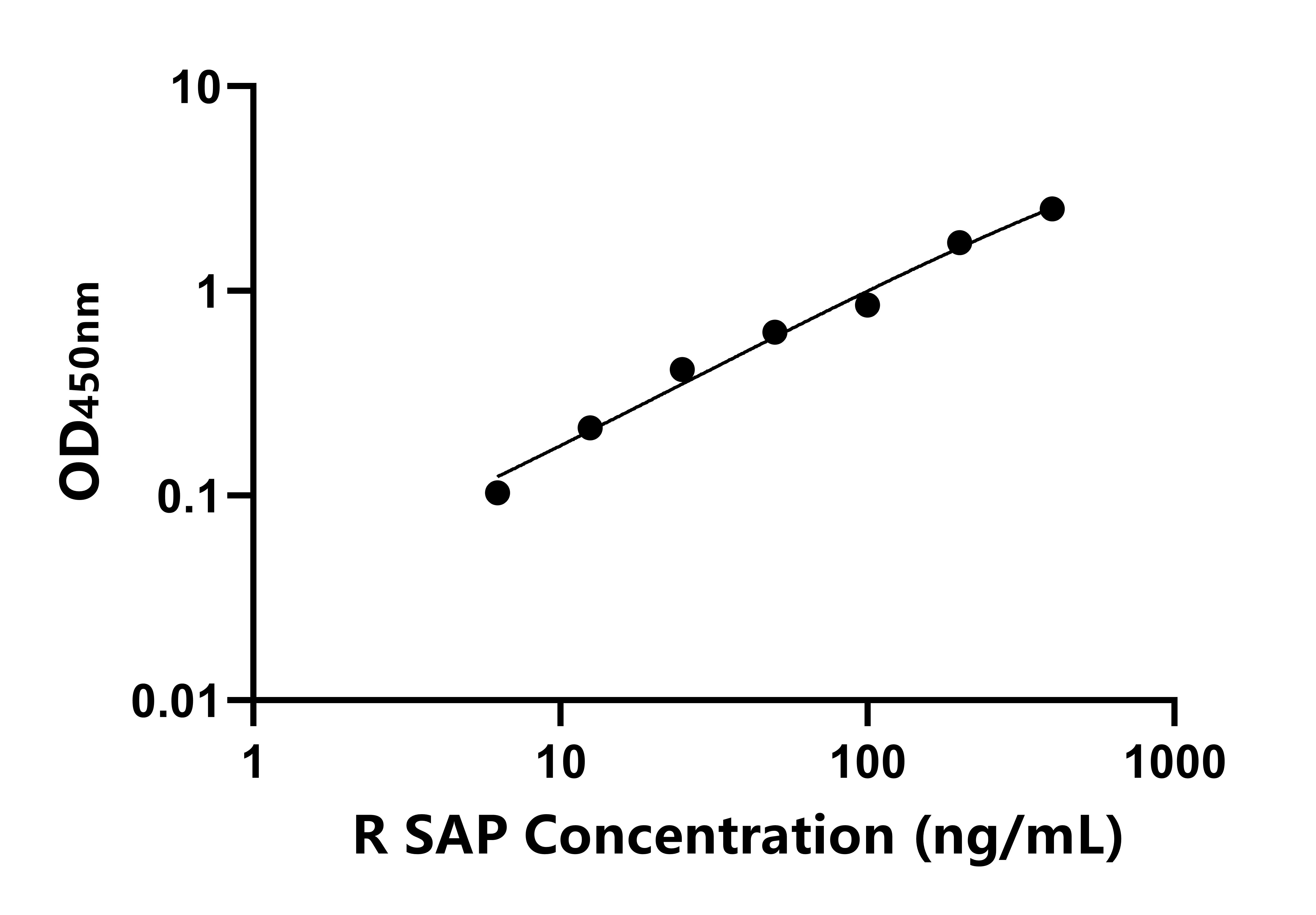 大鼠血清淀粉樣P物質(zhì)(SAP)ELISA試劑盒主圖