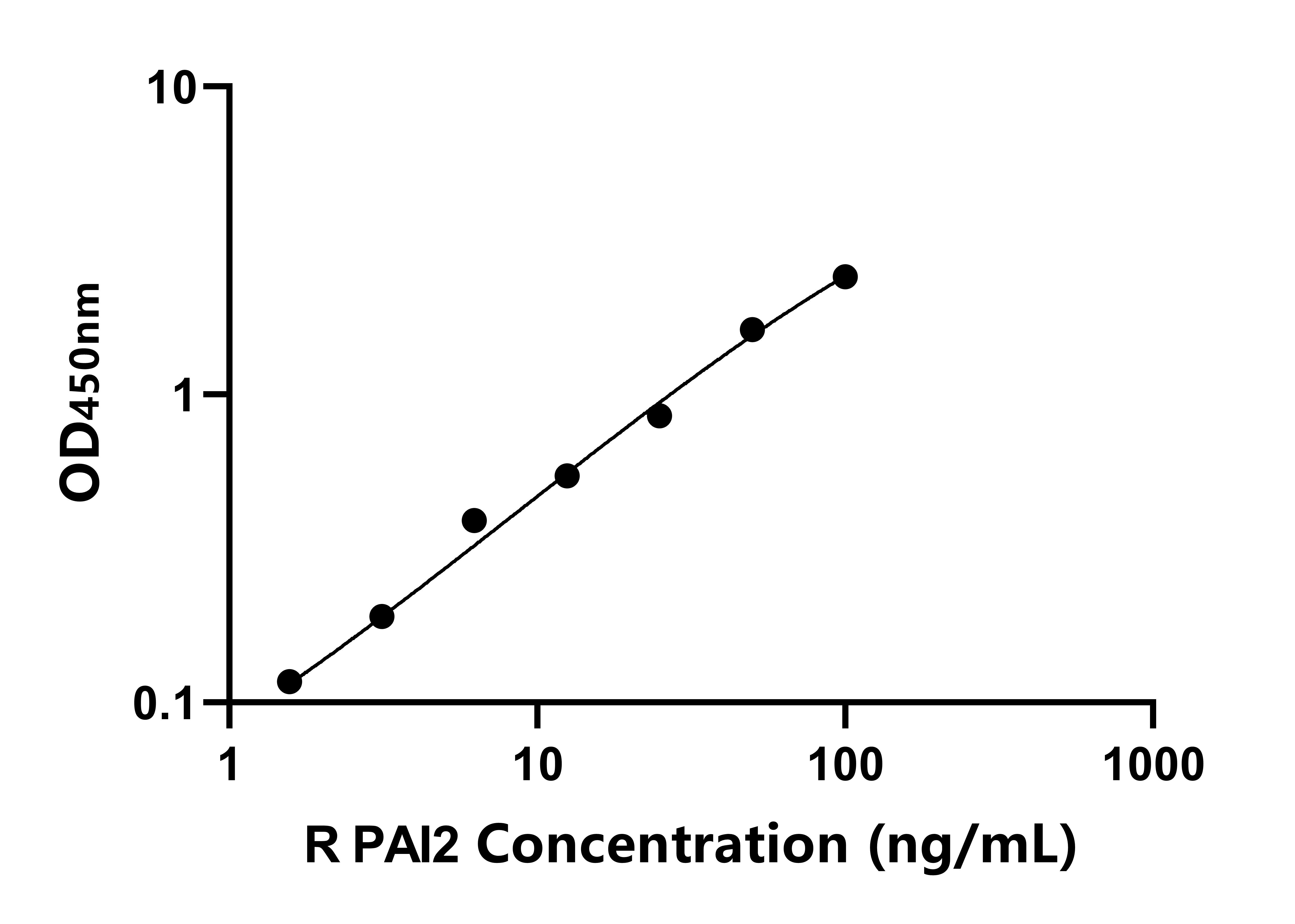 大鼠纖溶酶原激活物抑制因子2(PAI2)ELISA試劑盒主圖
