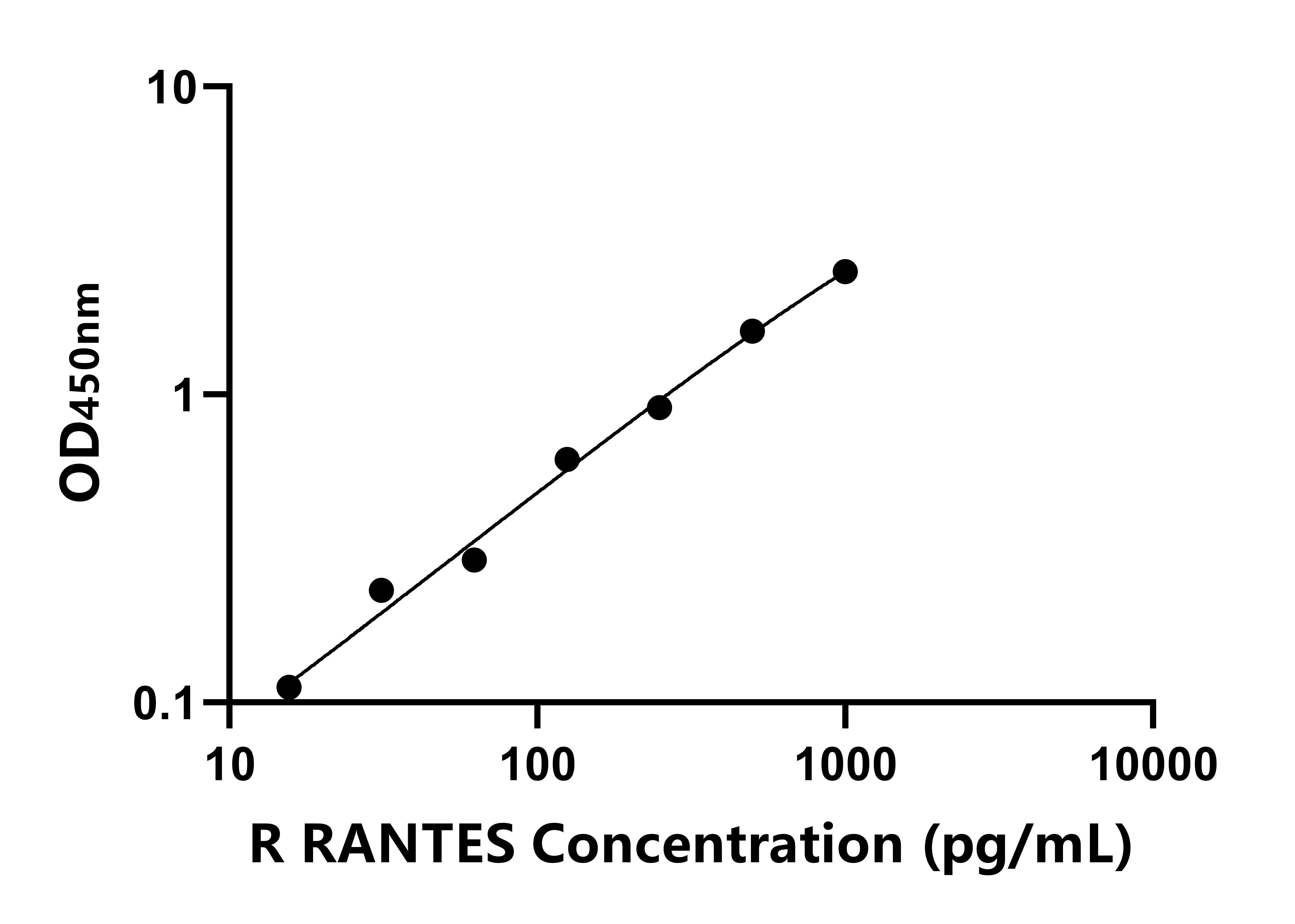 大鼠調節激活正常T-細胞表達分泌因子(RANTES)ELISA試劑盒主圖