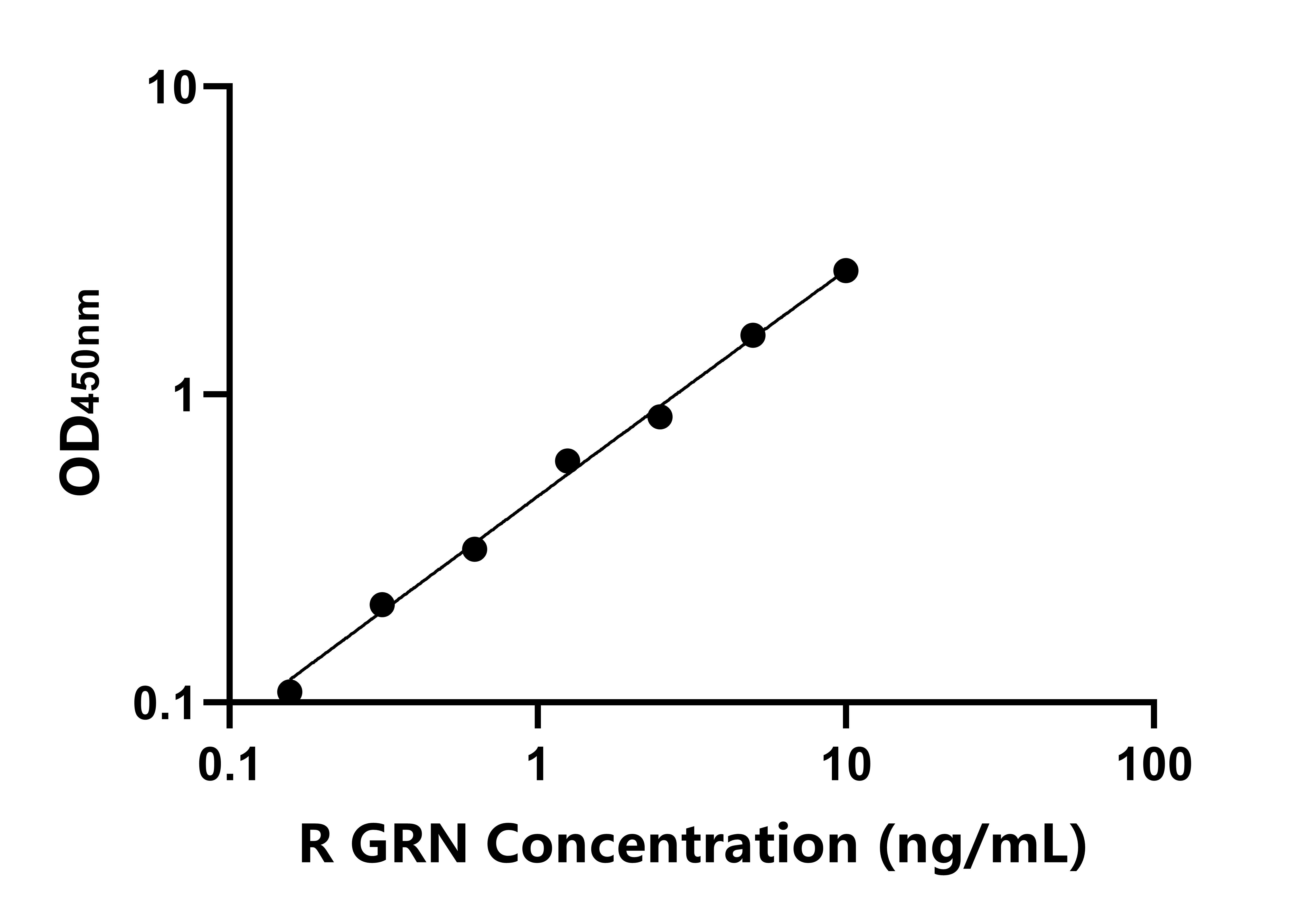 大鼠顆粒體蛋白(GRN)ELISA試劑盒主圖