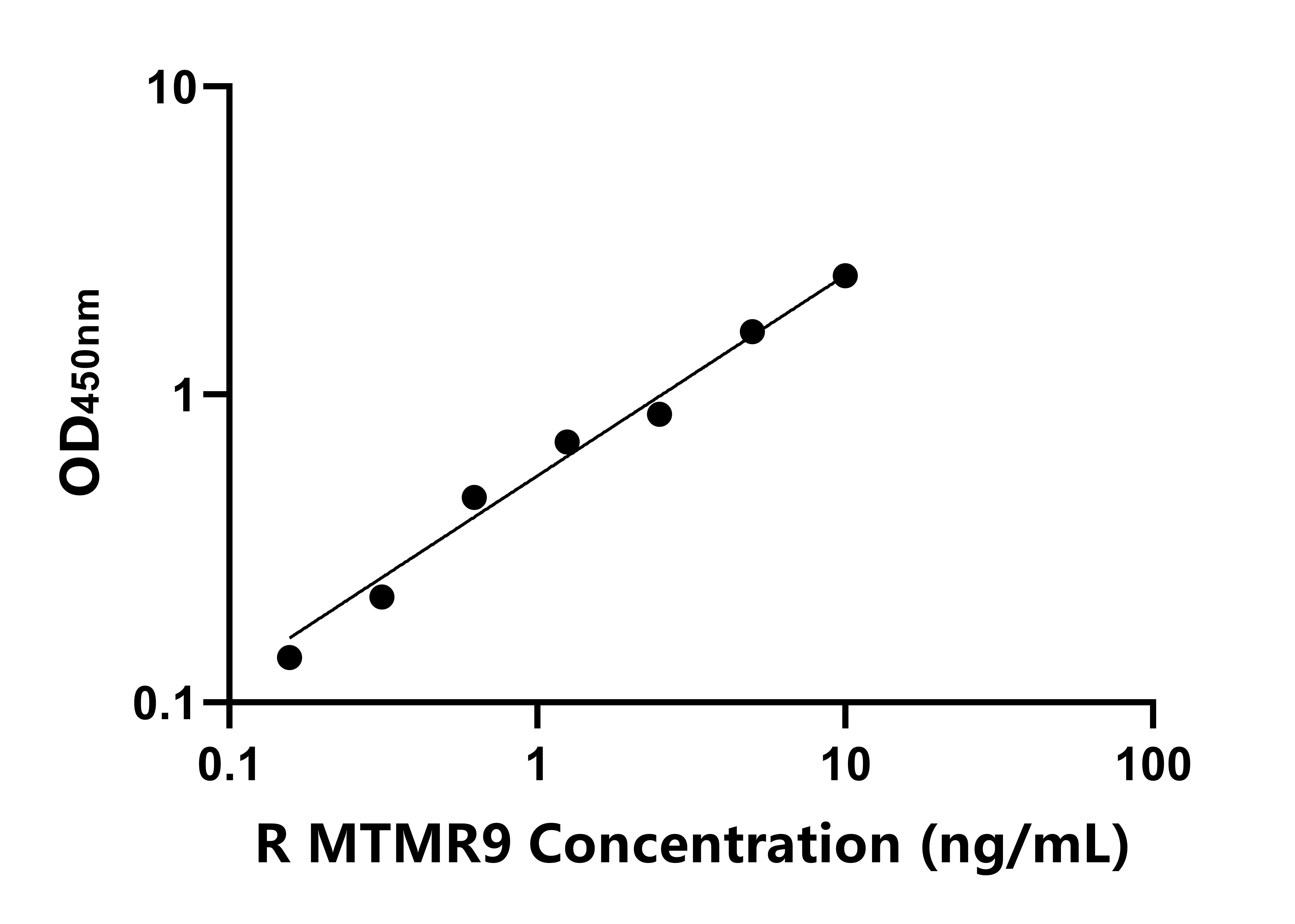 大鼠肌微管素相關蛋白9(MTMR9)ELISA試劑盒主圖