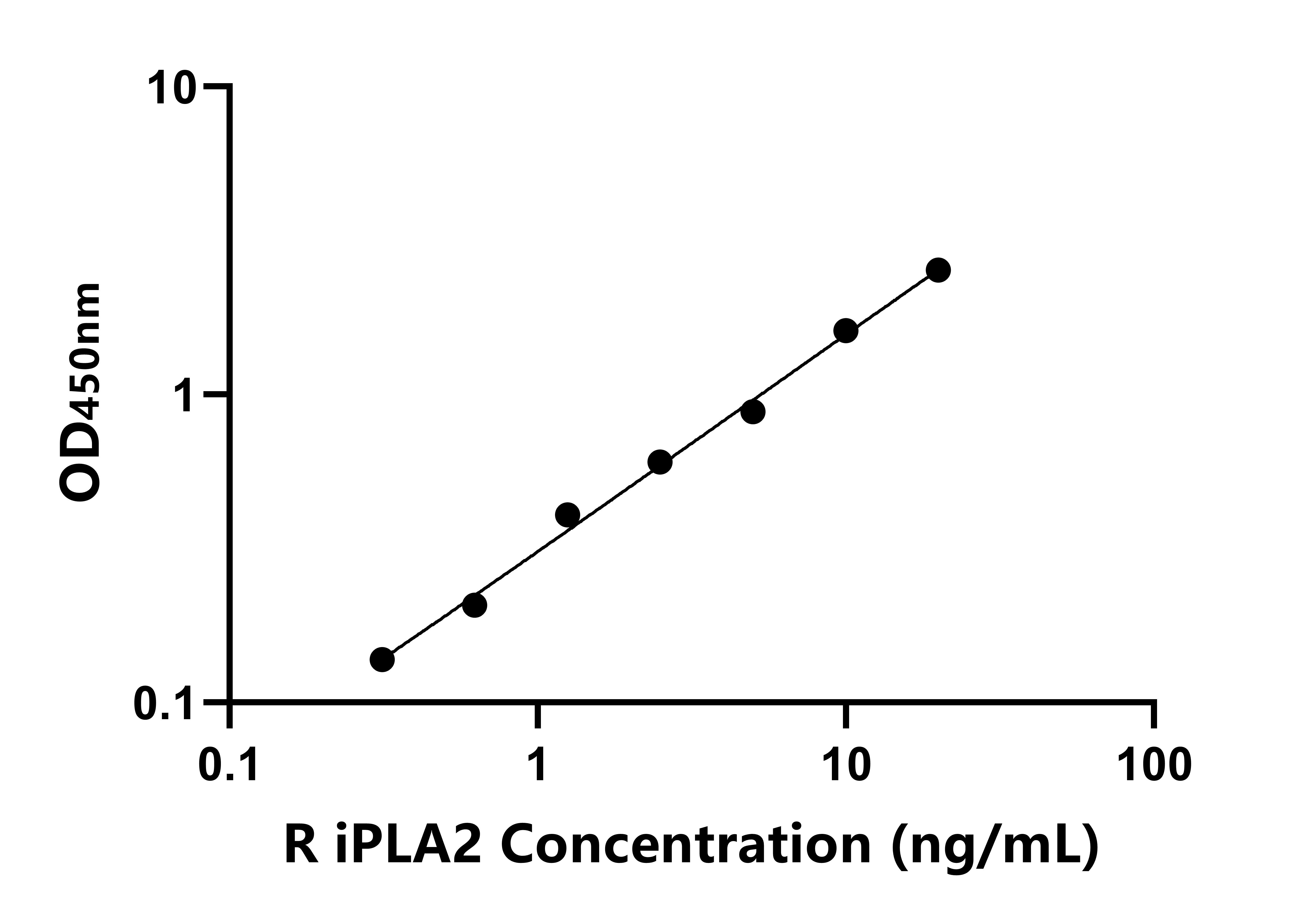 大鼠鈣非依賴性磷脂酶A2(iPLA2)ELISA試劑盒主圖