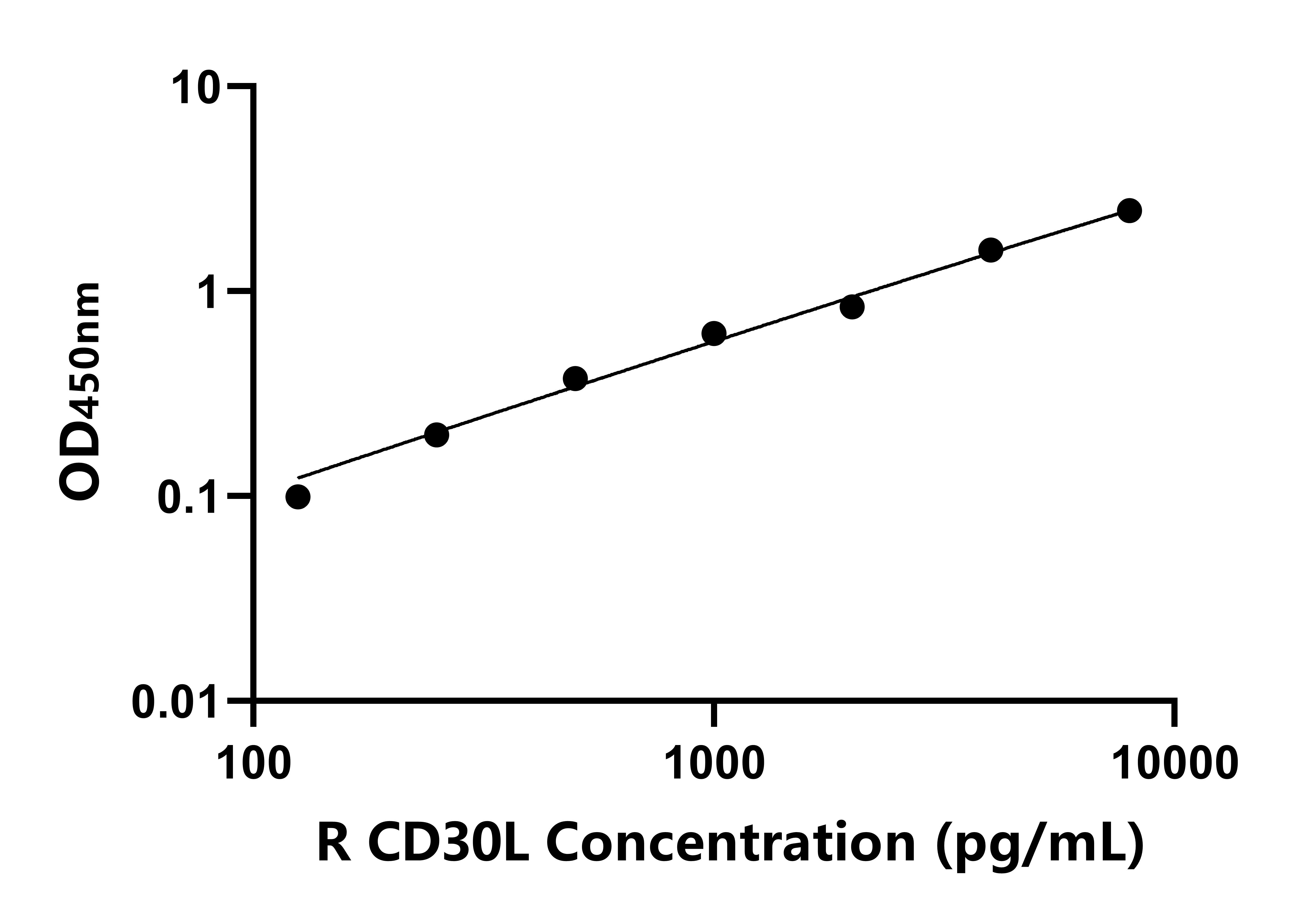 大鼠CD30配體(CD30L)ELISA試劑盒主圖