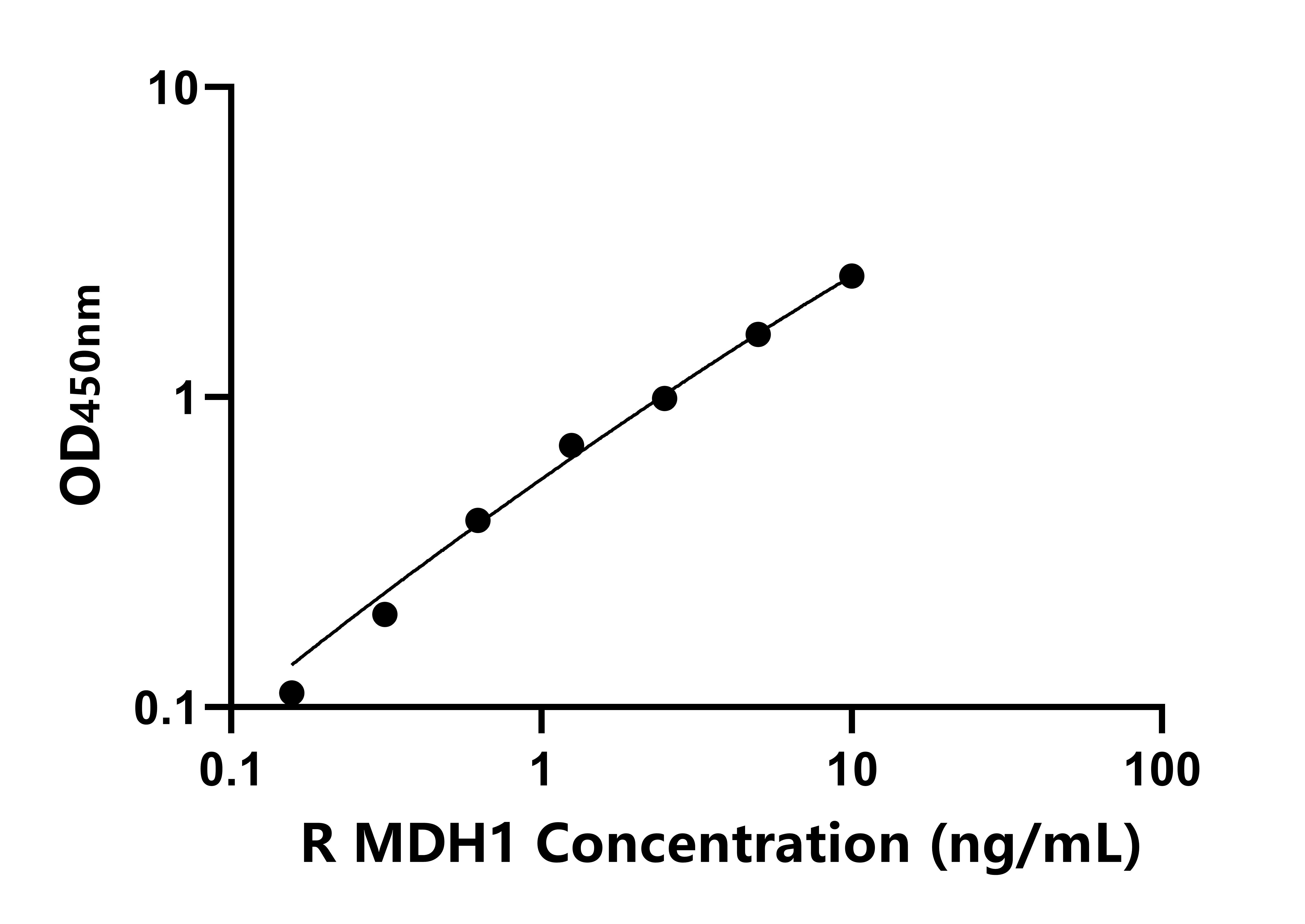 大鼠蘋果酸脫氫酶1(MDH1)ELISA試劑盒主圖