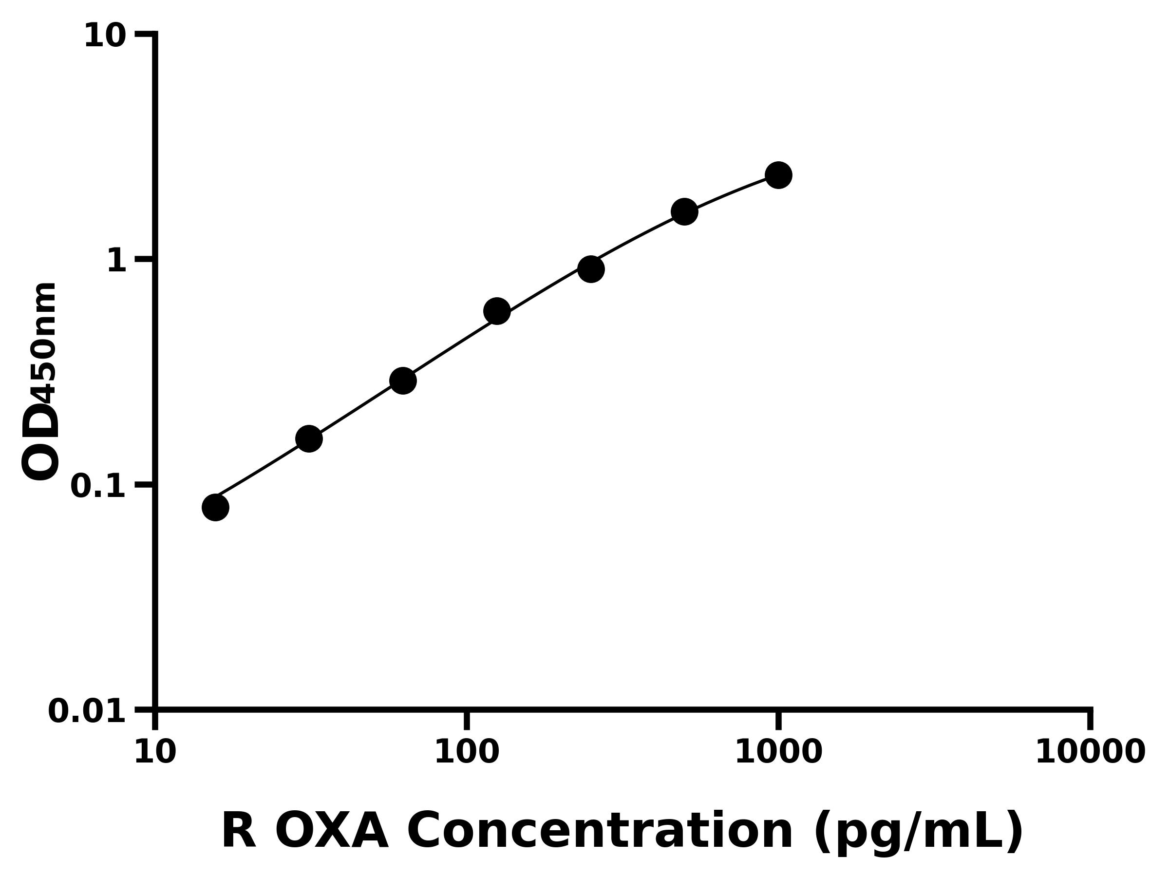 大鼠食欲素A/阿立新A(OXA)ELISA試劑盒主圖