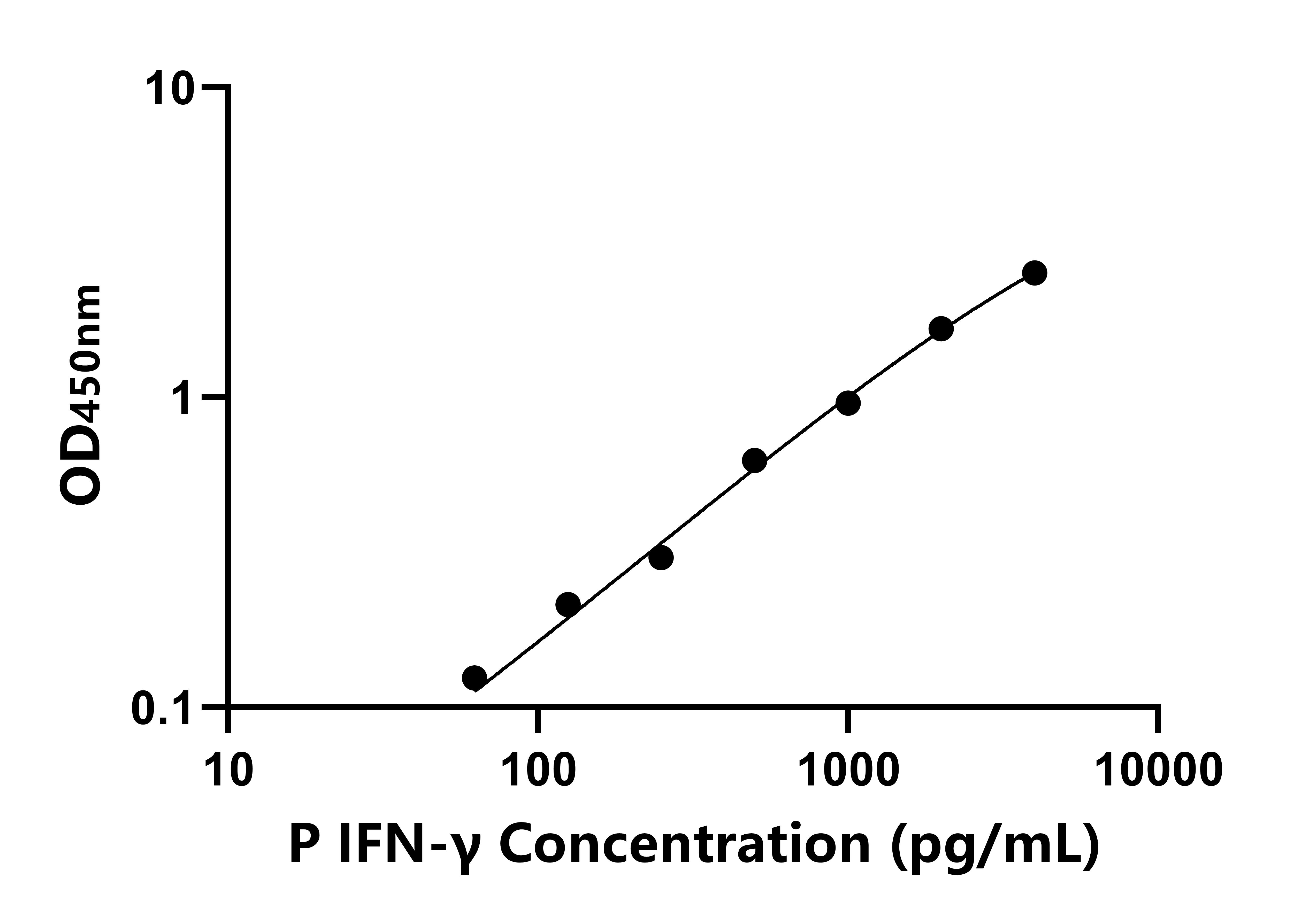 豬γ干擾素(IFN-γ)ELISA試劑盒主圖