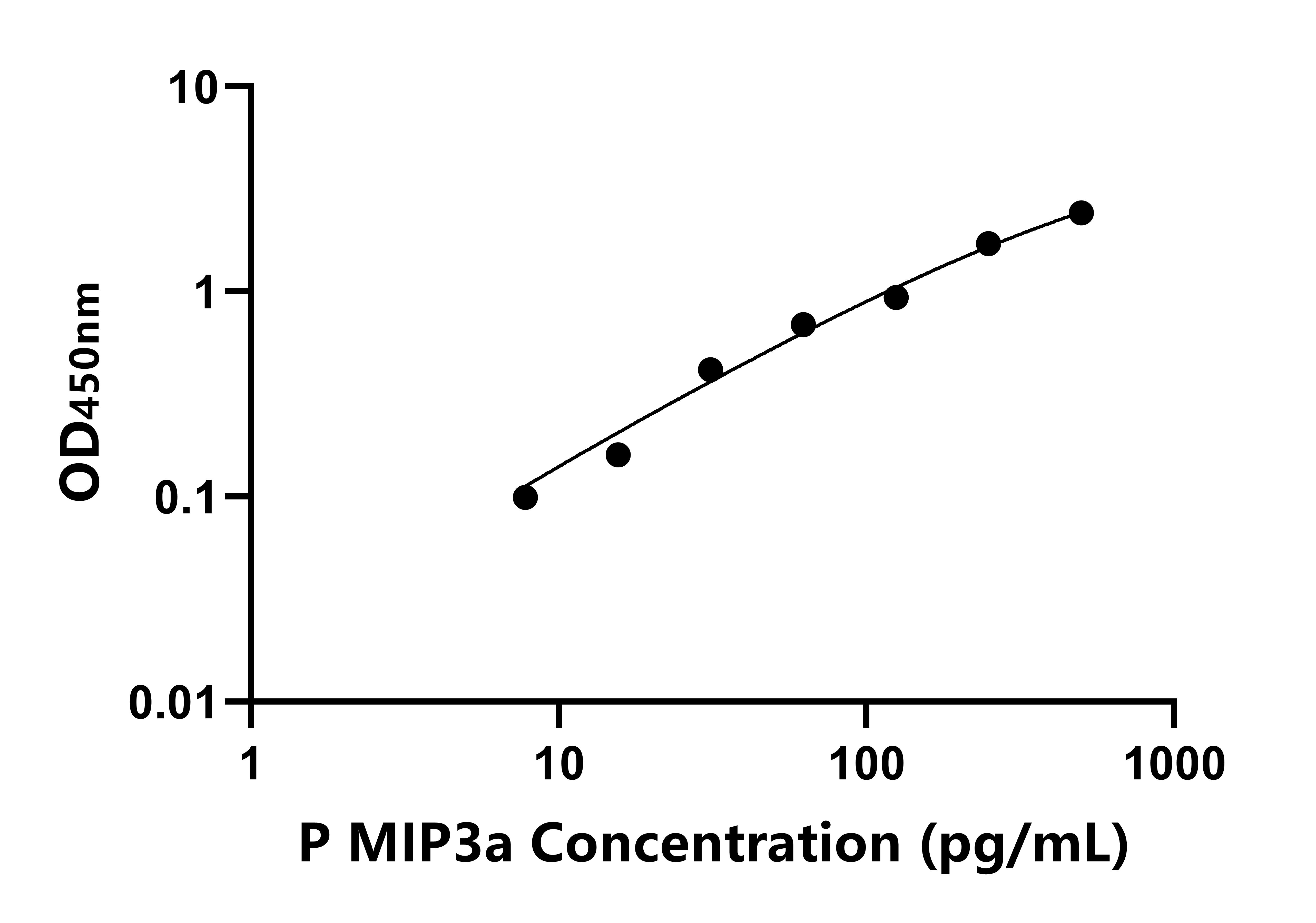 豬巨噬細胞炎性蛋白3&alpha;(MIP3&alpha;)ELISA試劑盒主圖