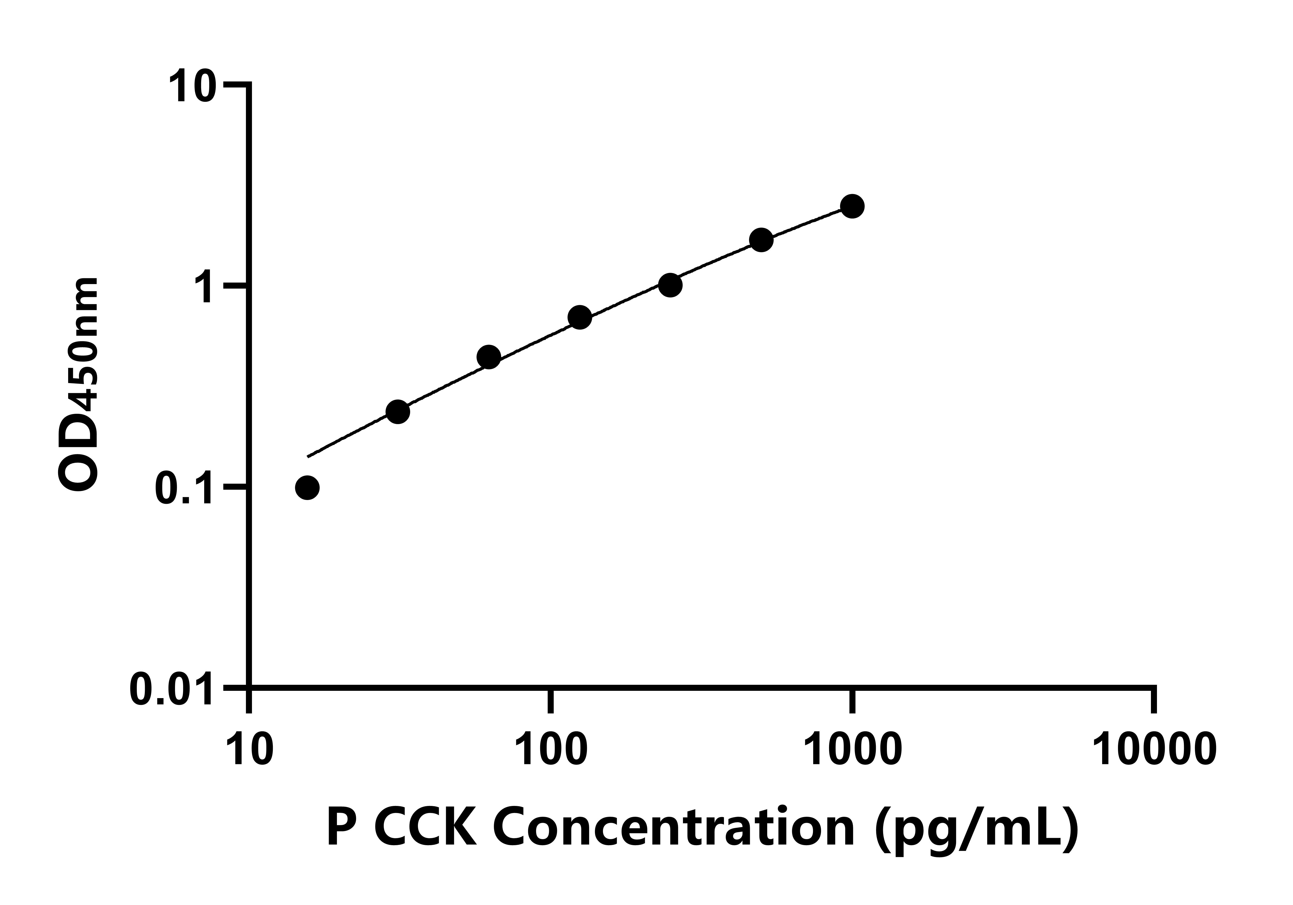 豬膽囊收縮素(CCK)ELISA試劑盒主圖