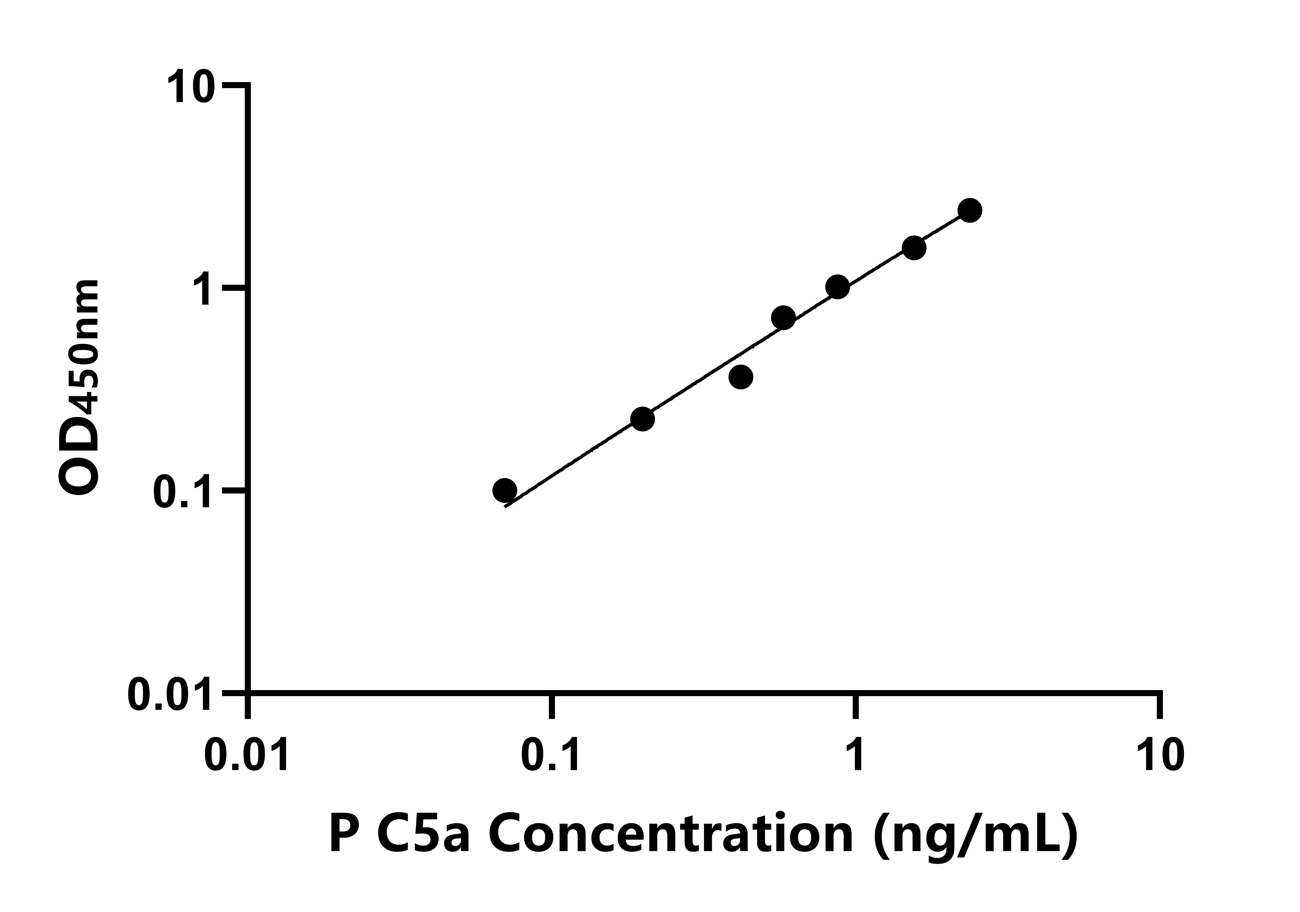 豬補體成分5a(C5a)ELISA試劑盒主圖