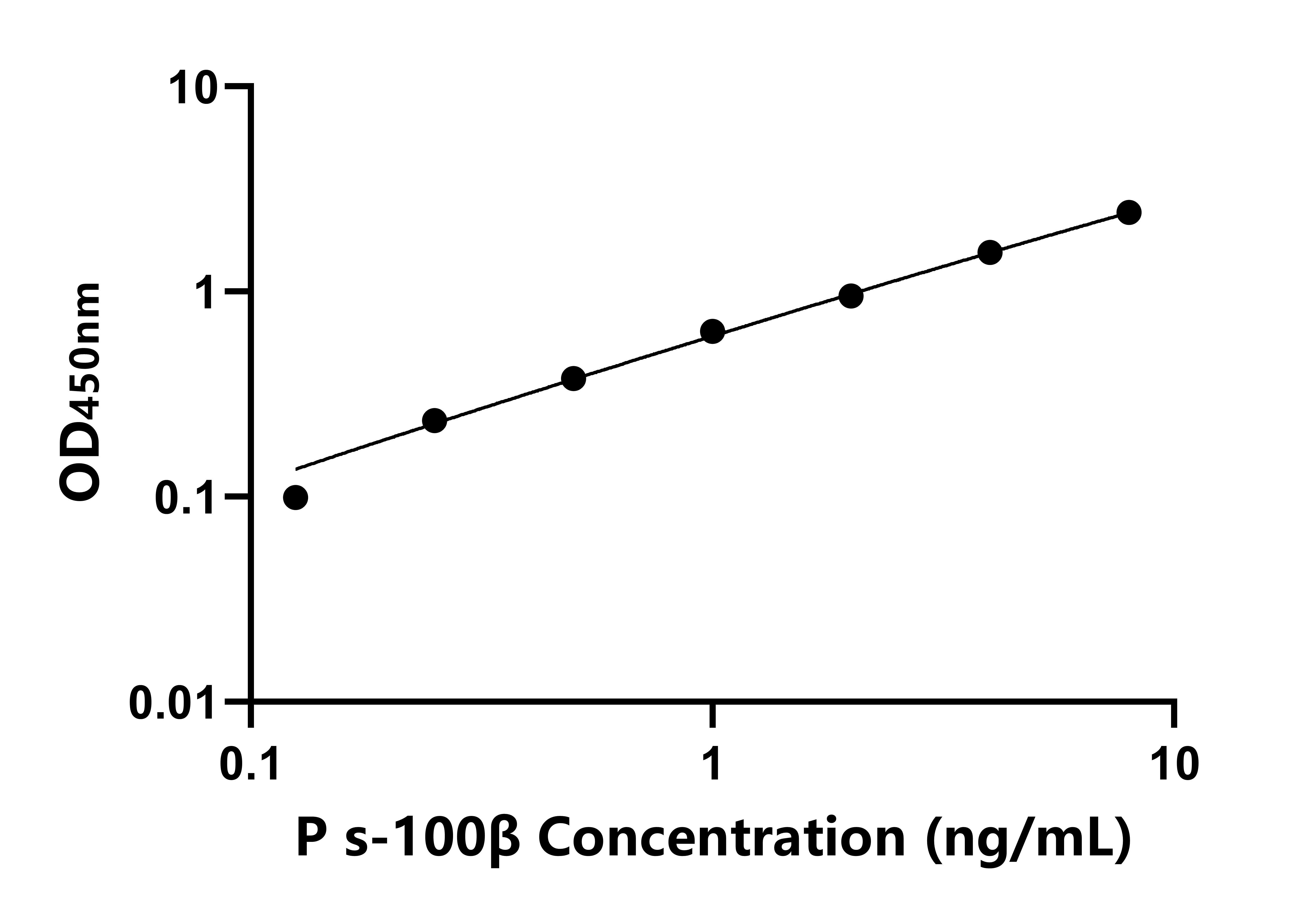 豬S100鈣結合蛋白β(s-100β)ELISA試劑盒主圖