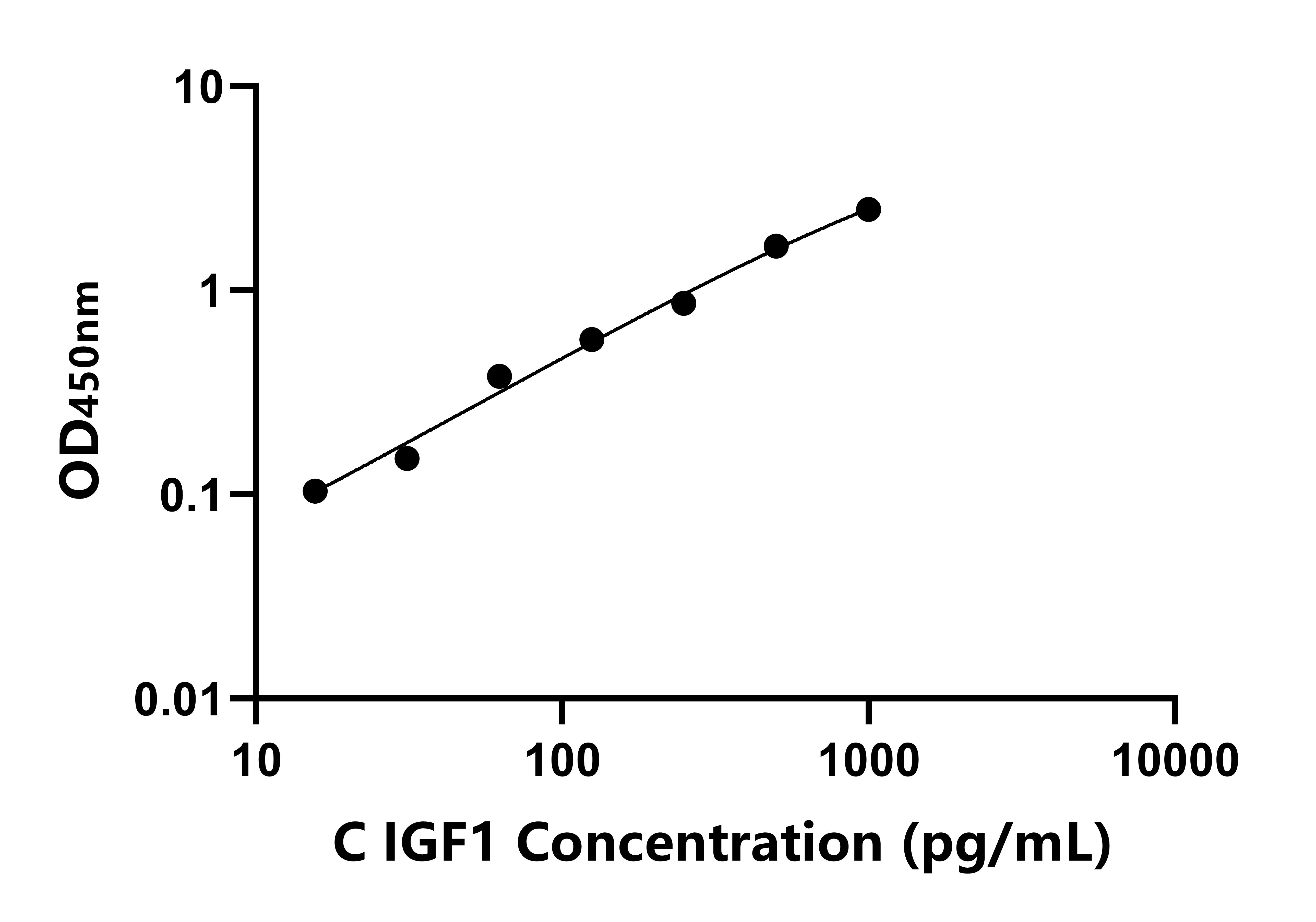 犬胰島素樣生長因子1(IGF1)ELISA試劑盒主圖