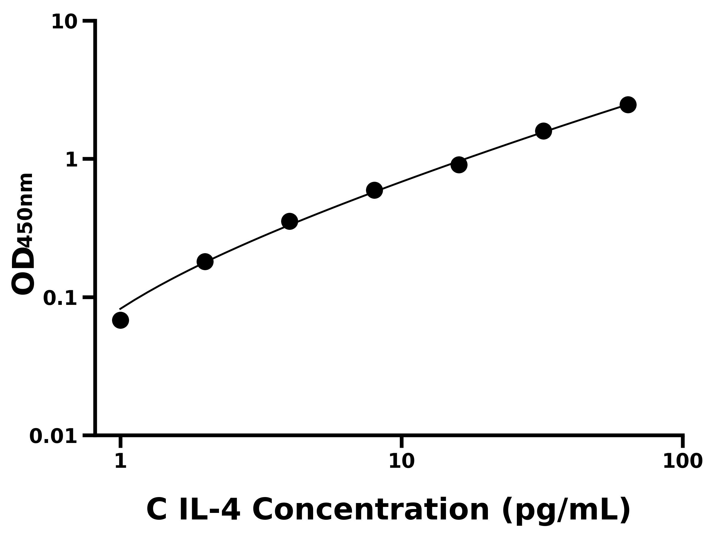 犬白介素4(IL-4)ELISA試劑盒主圖