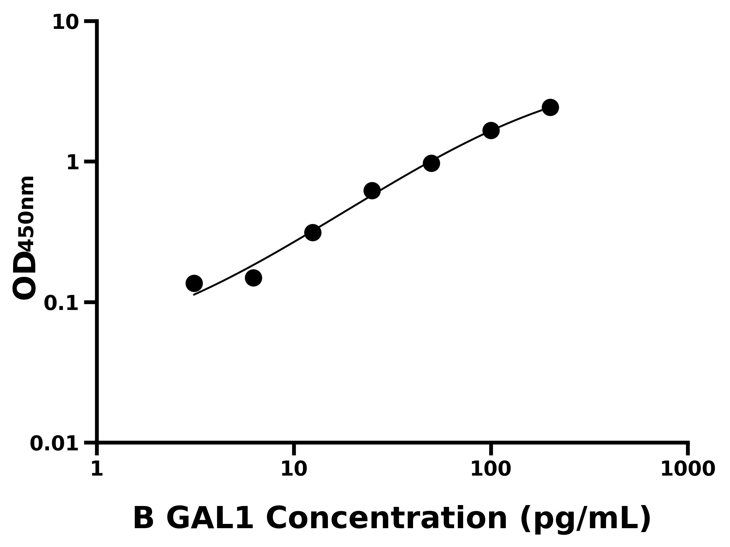 牛半乳糖凝集素1(GAL1)ELISA試劑盒主圖