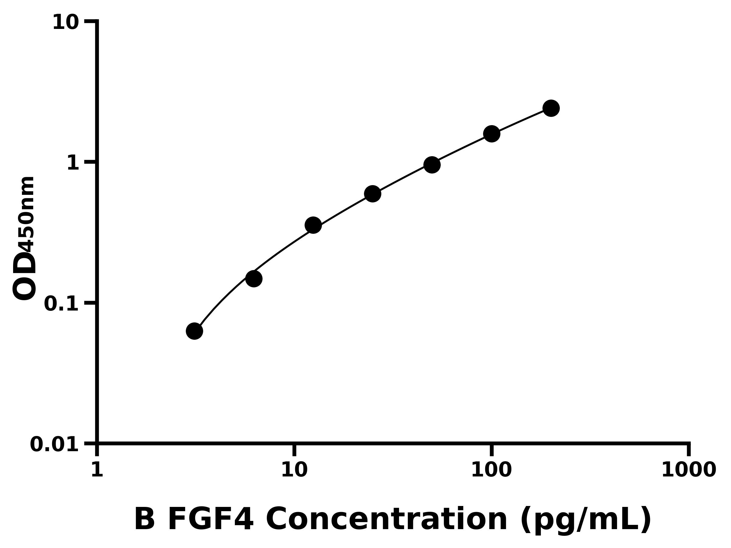 牛成纖維細(xì)胞生長因子4(FGF4)ELISA試劑盒主圖