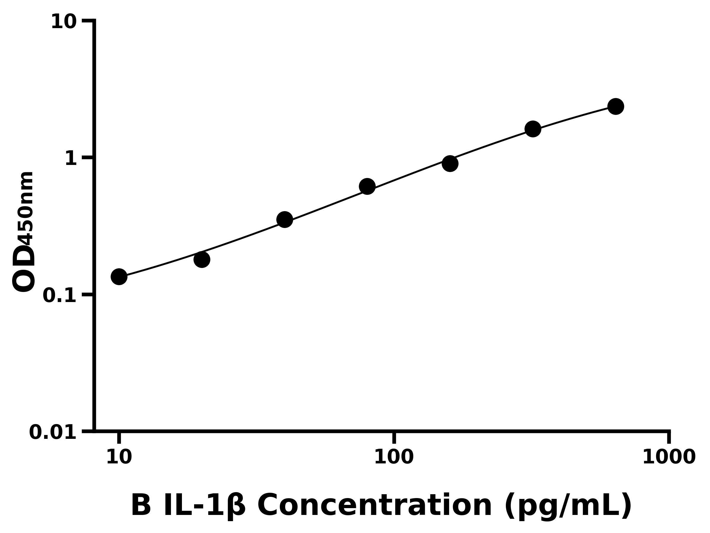 牛白介素1β(IL-1β)ELISA試劑盒主圖